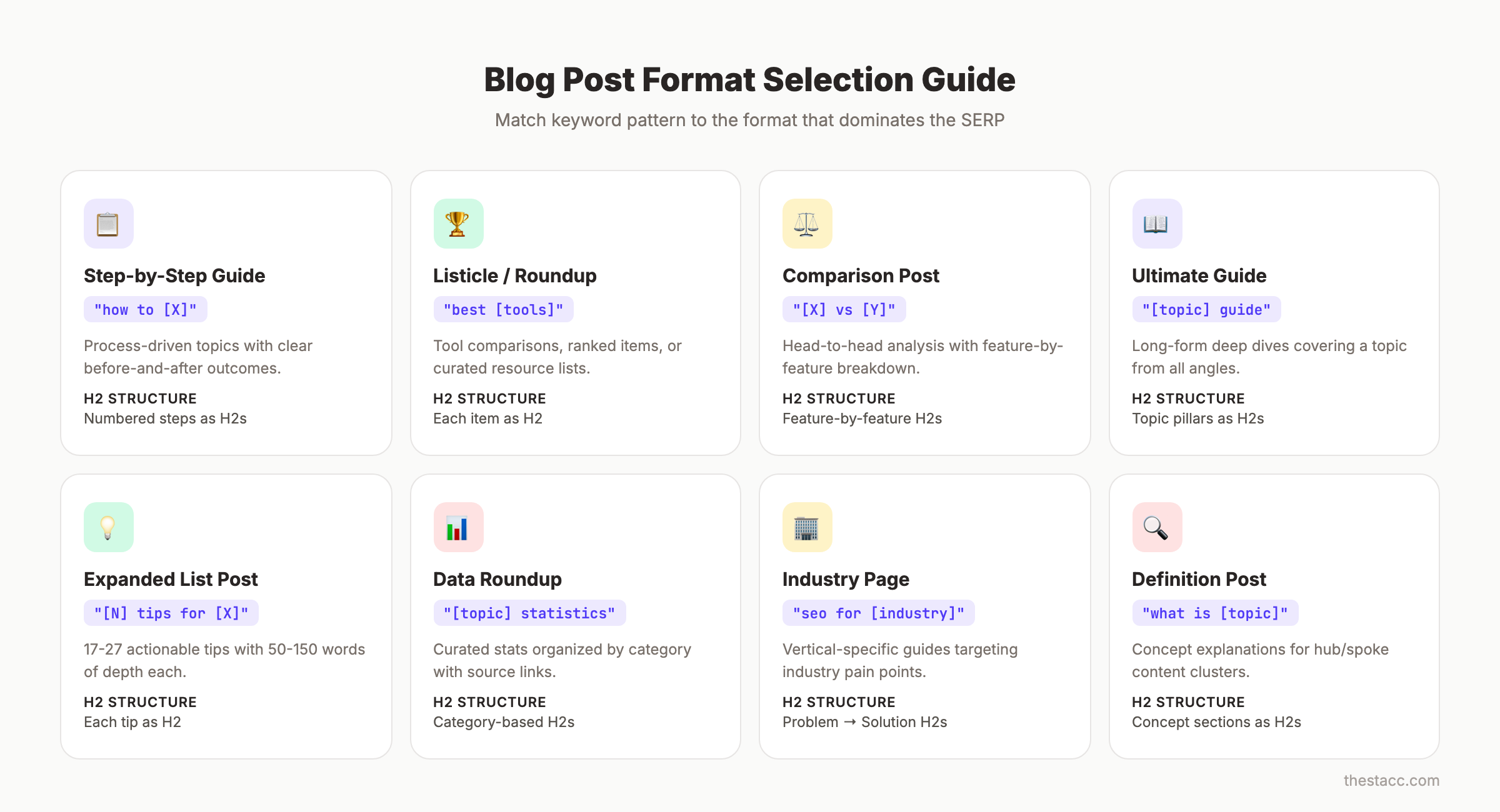 Blog post format selection guide