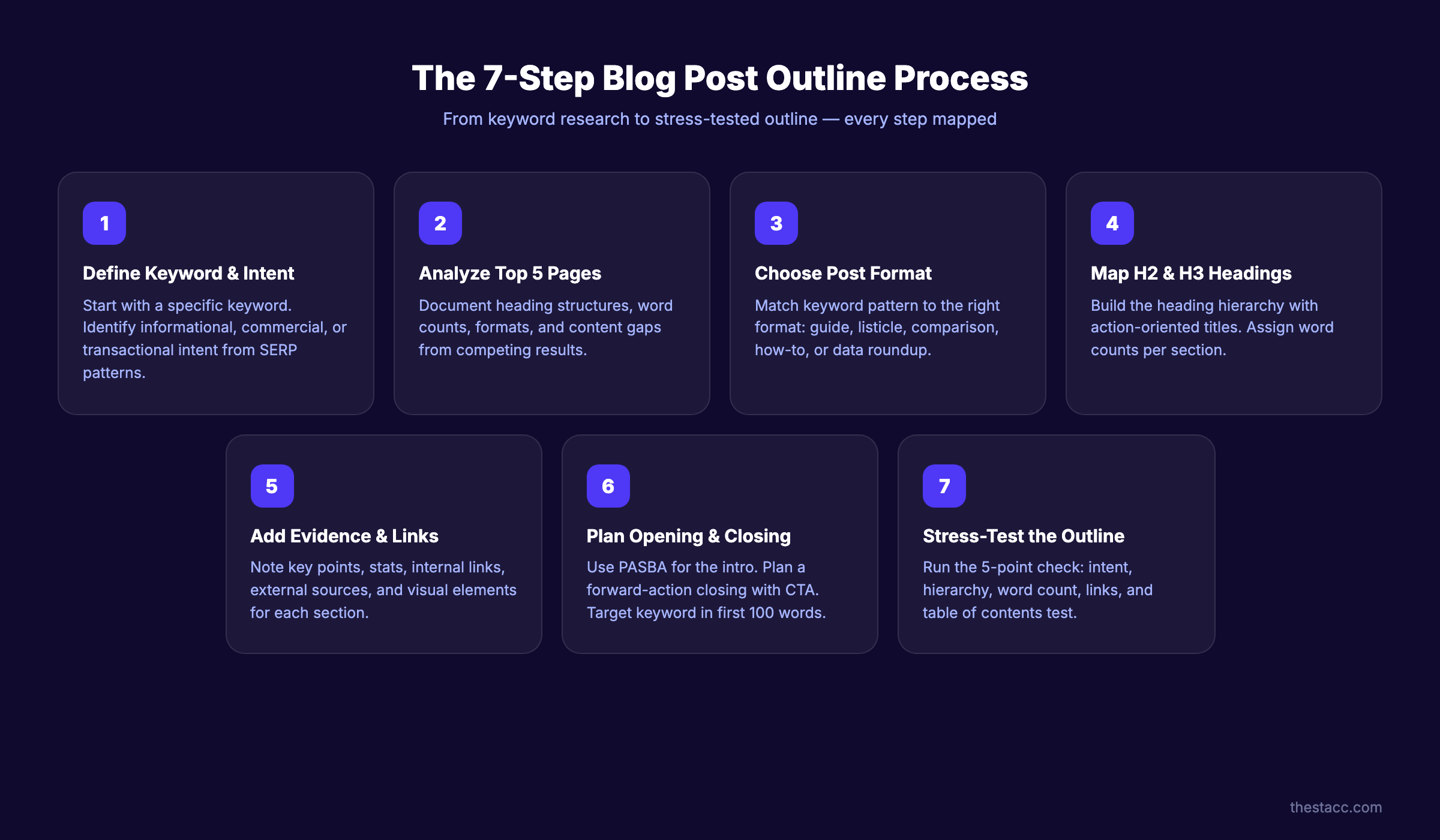 7-step blog post outline process