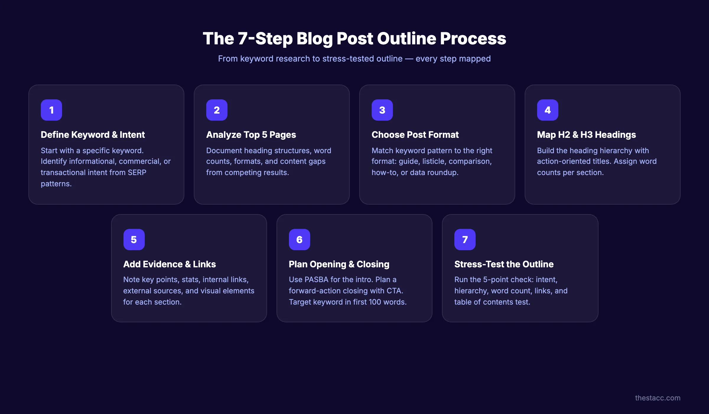 7-step blog post outline process