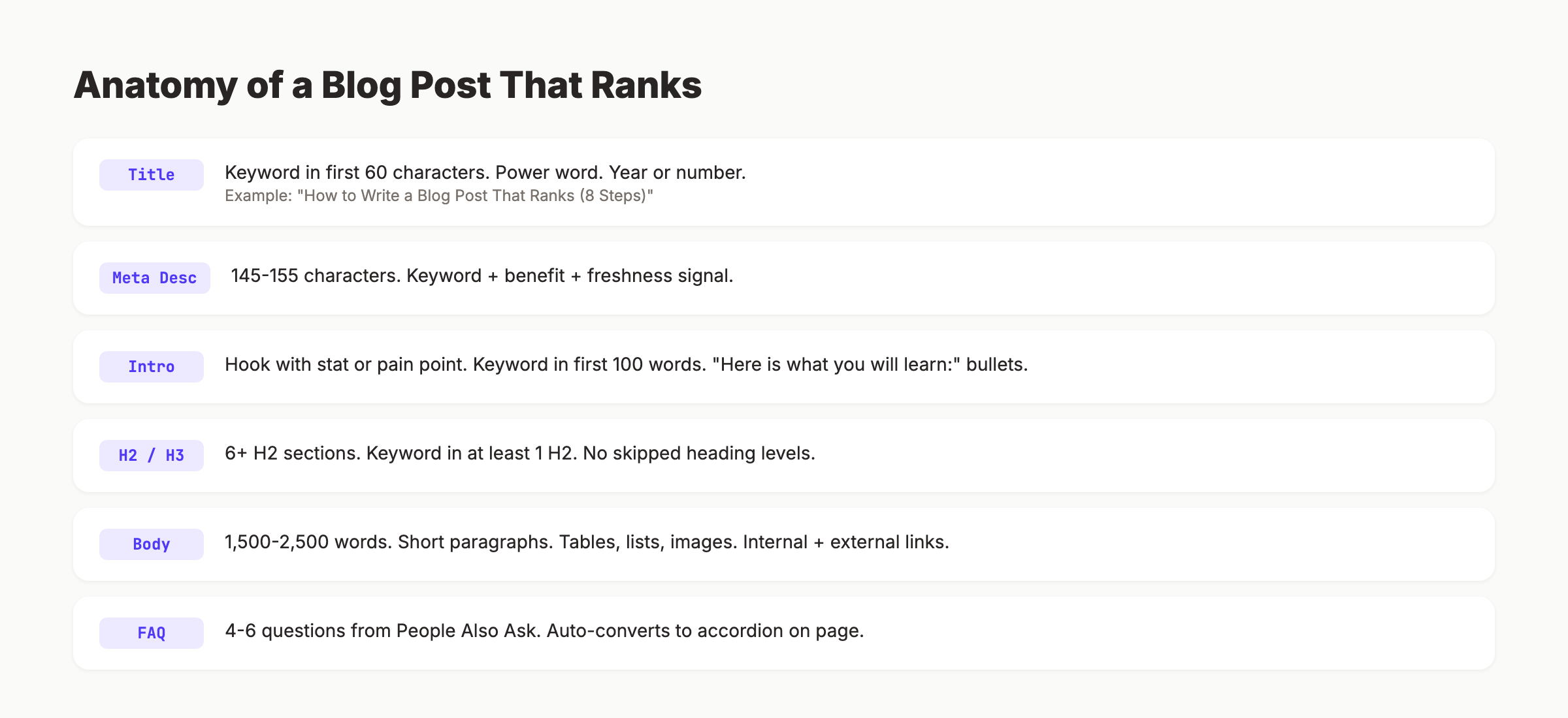 Anatomy of a blog post optimized for ranking showing title, meta, headers, and body