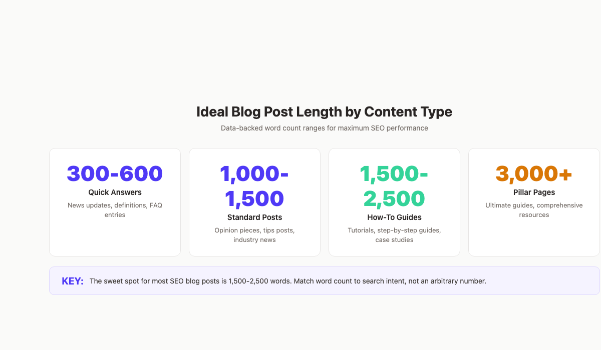 Ideal blog post length by content type with recommended word counts