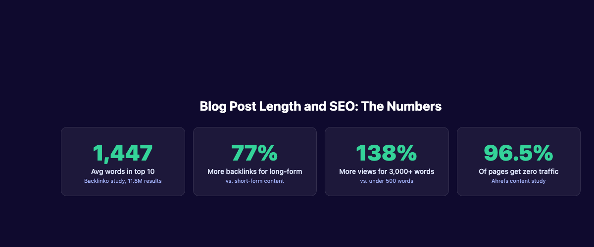 Blog post length and SEO statistics from major studies