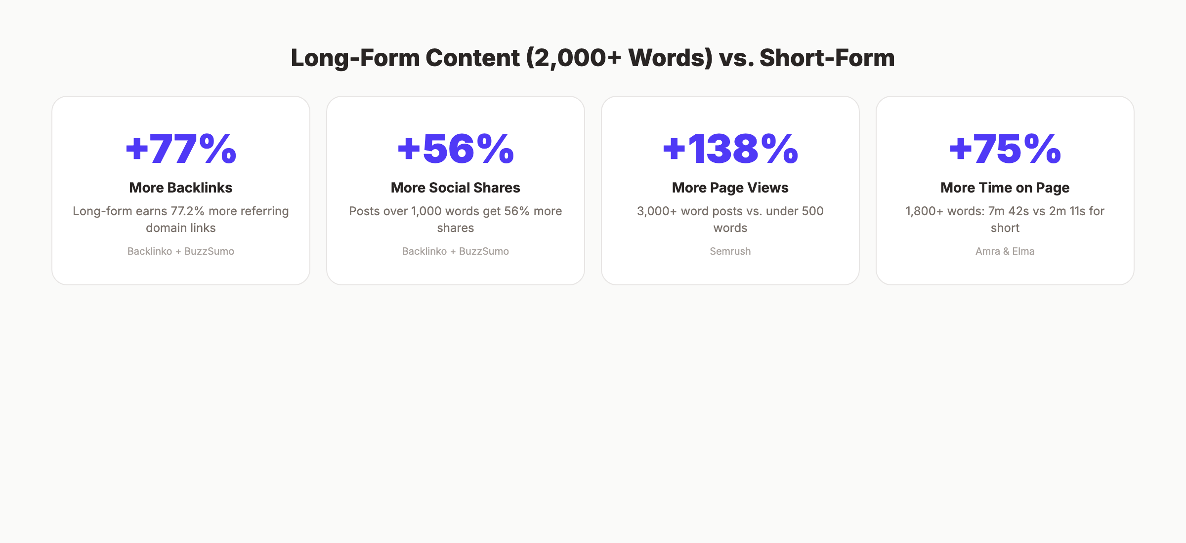 Blog post length impact on backlinks, social shares, and traffic