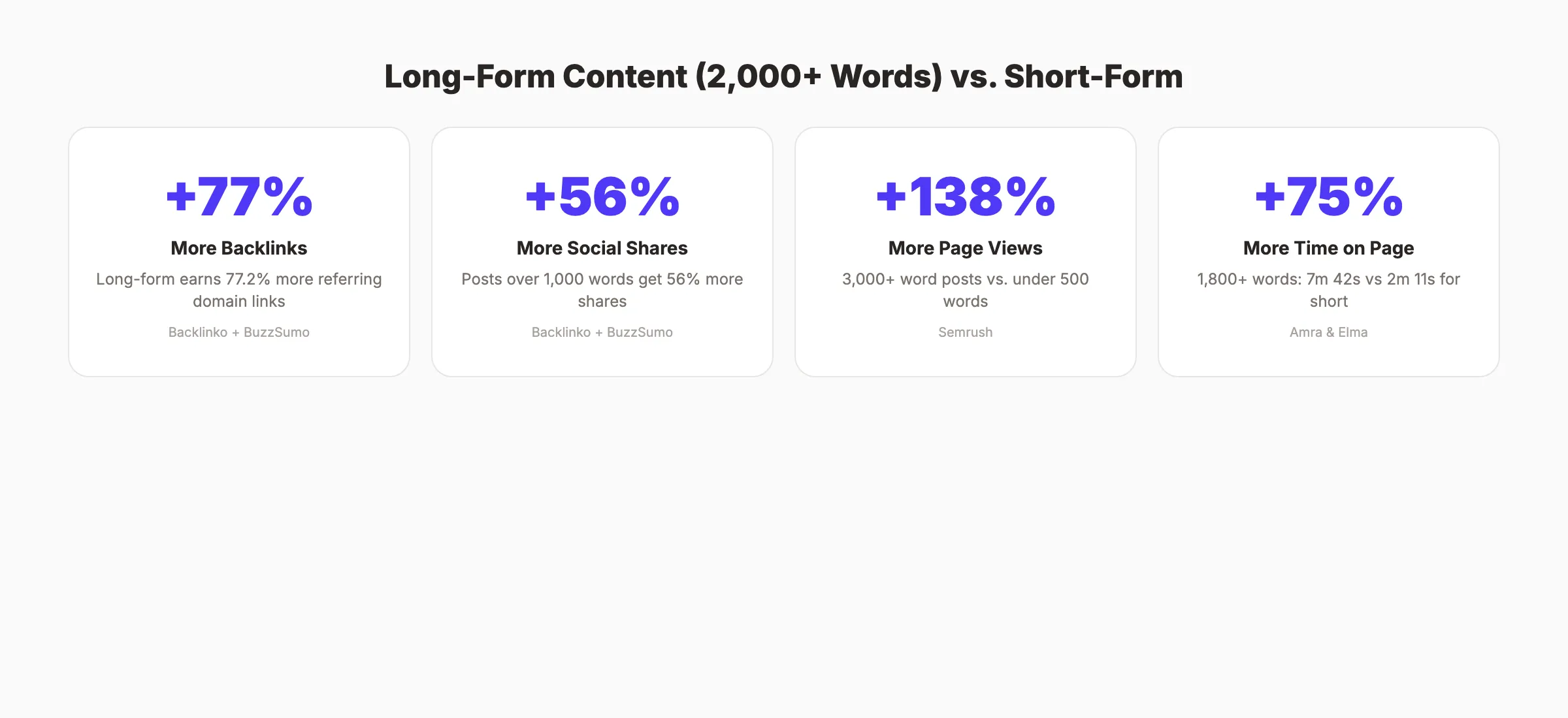 Blog post length impact on backlinks, social shares, and traffic