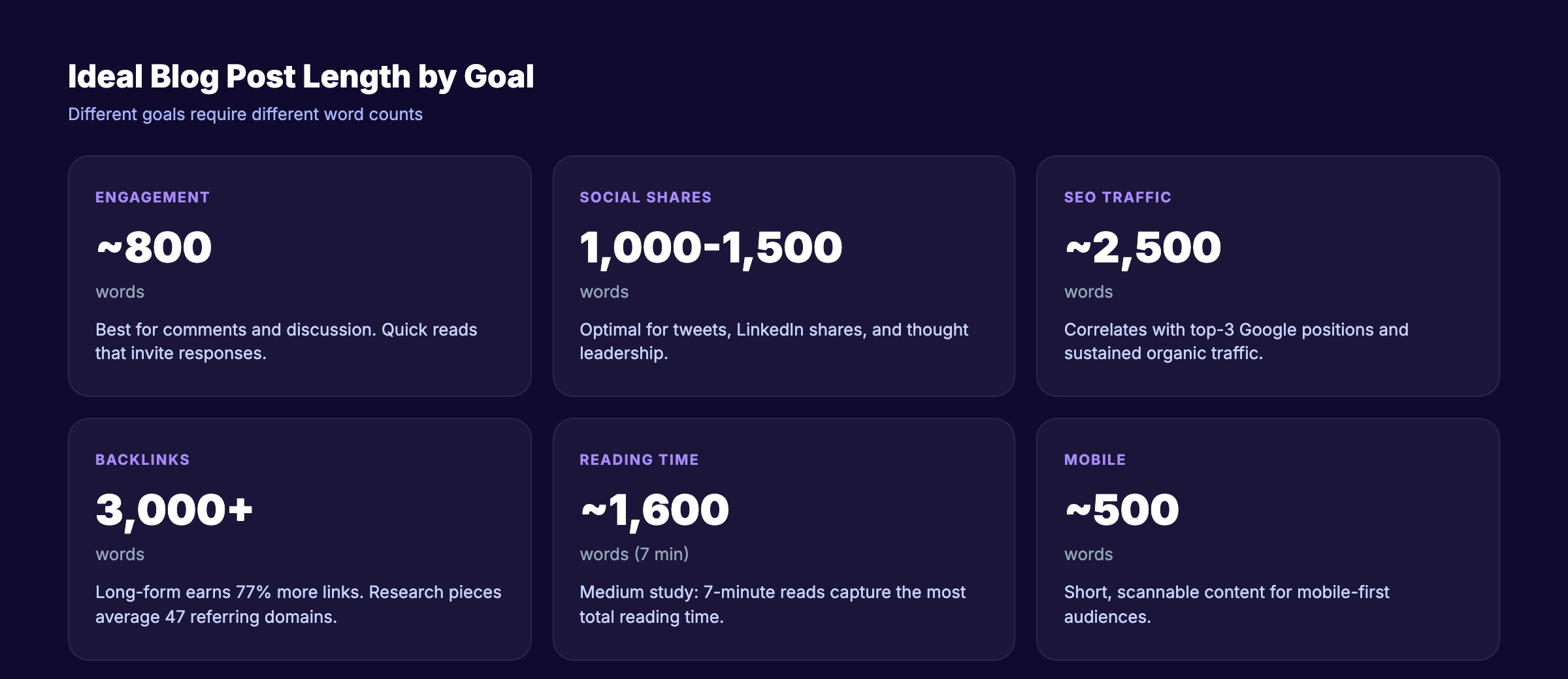 Long-form vs short-form blog content performance comparison