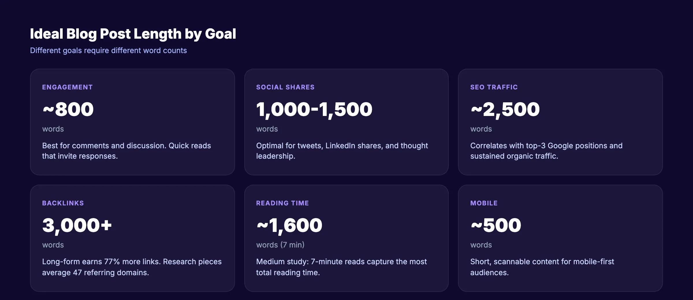 Long-form vs short-form blog content performance comparison