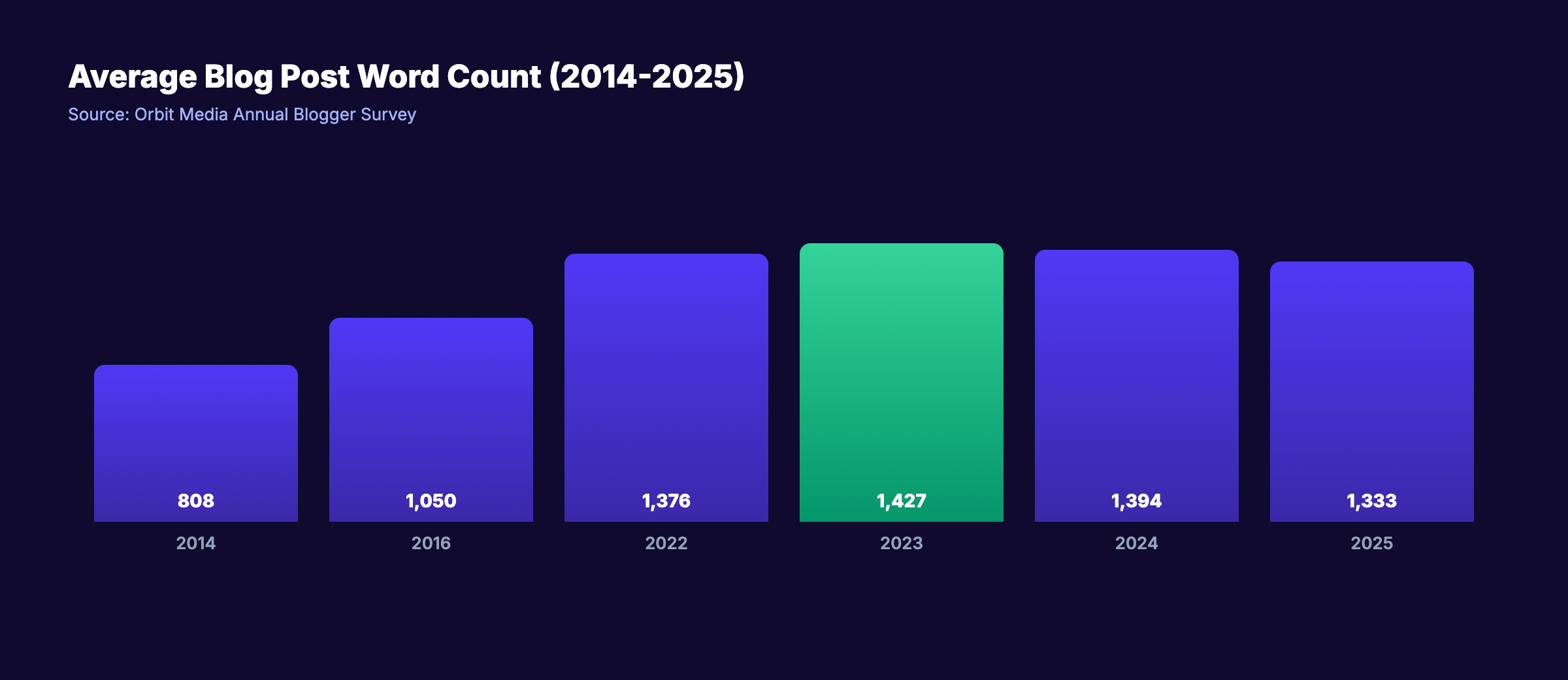 Blog post length statistics showing average word count trending from 808 to 1,333 words