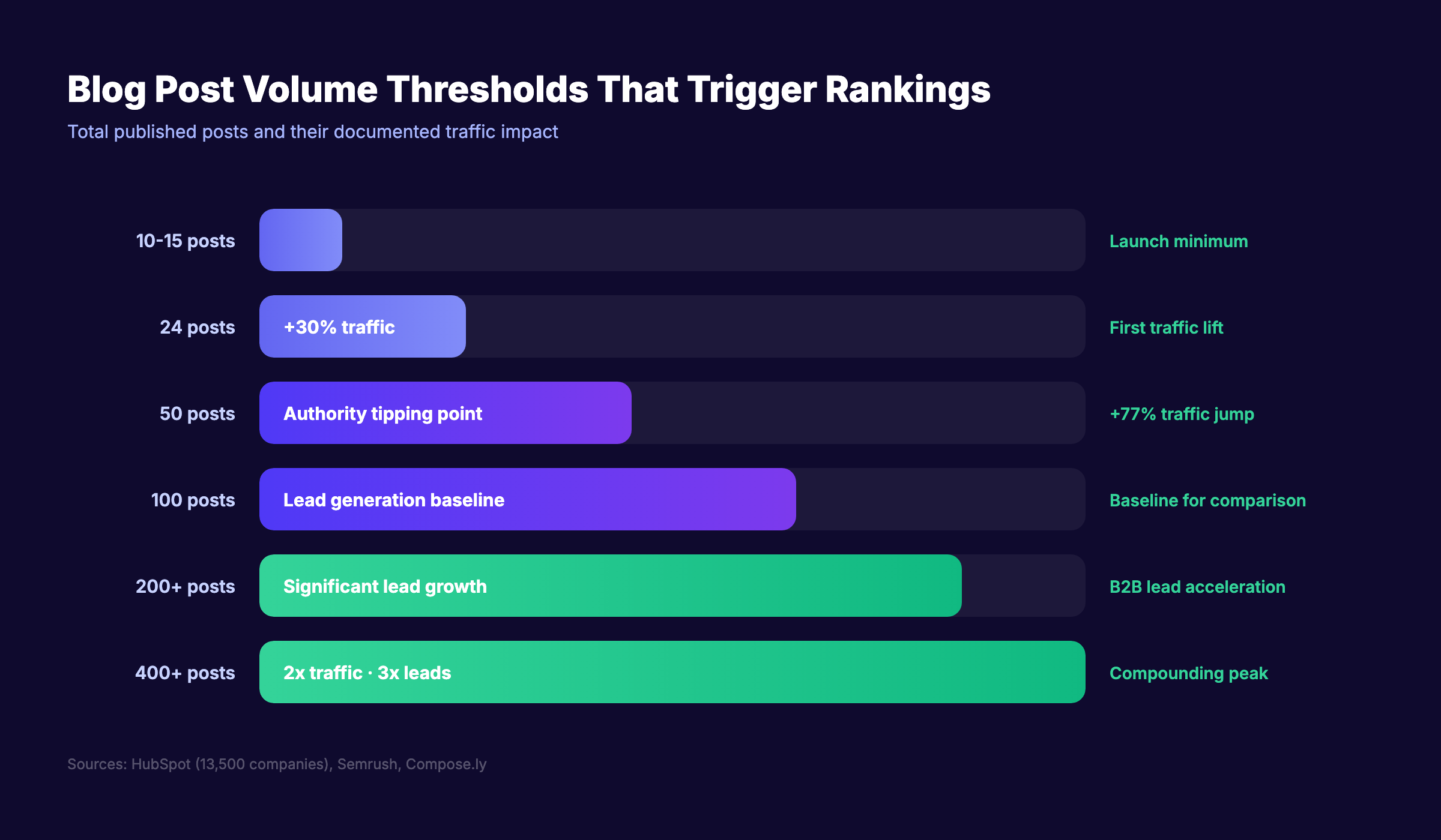 Blog post volume thresholds that trigger Google rankings