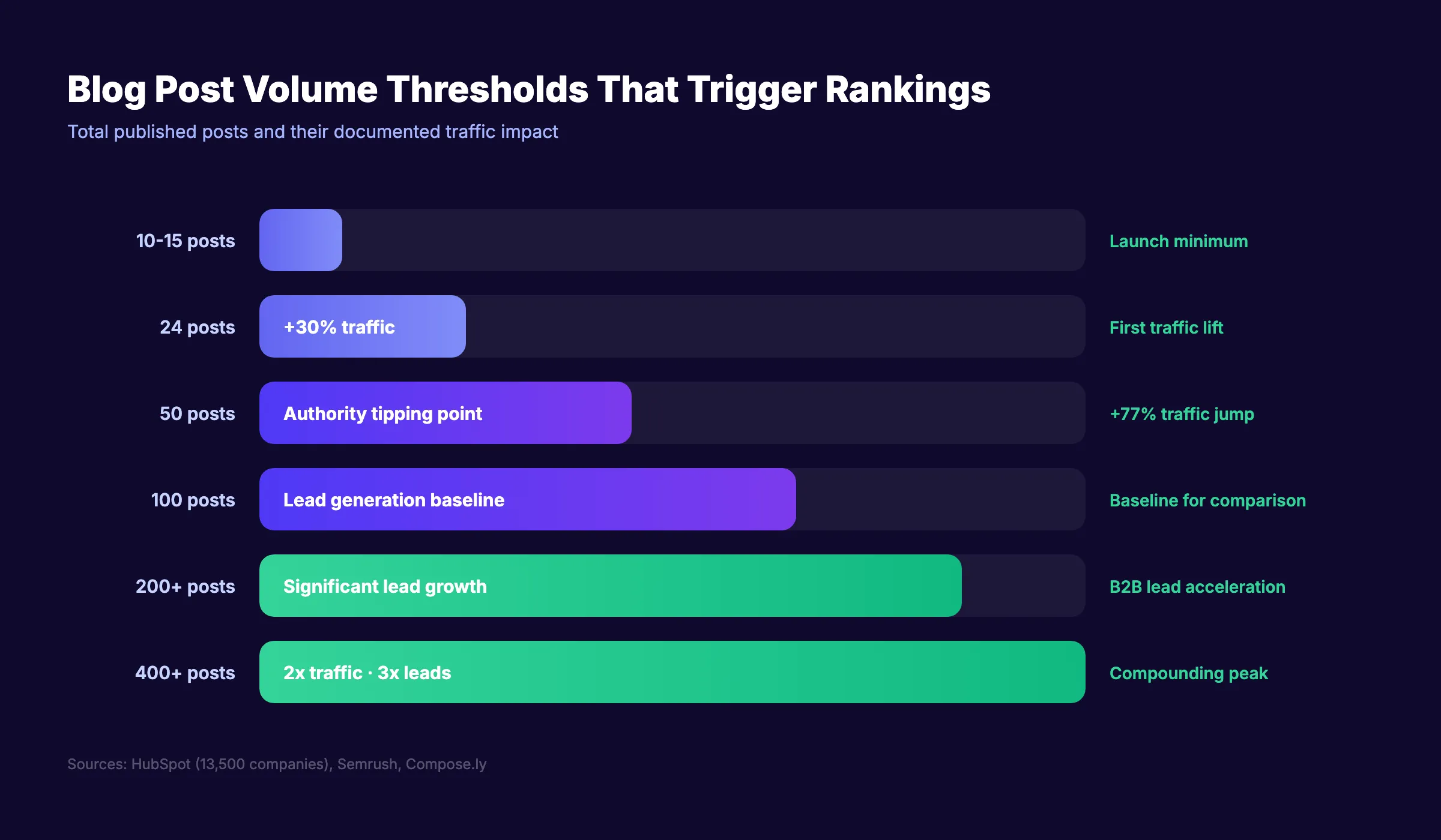 Blog post volume thresholds that trigger Google rankings