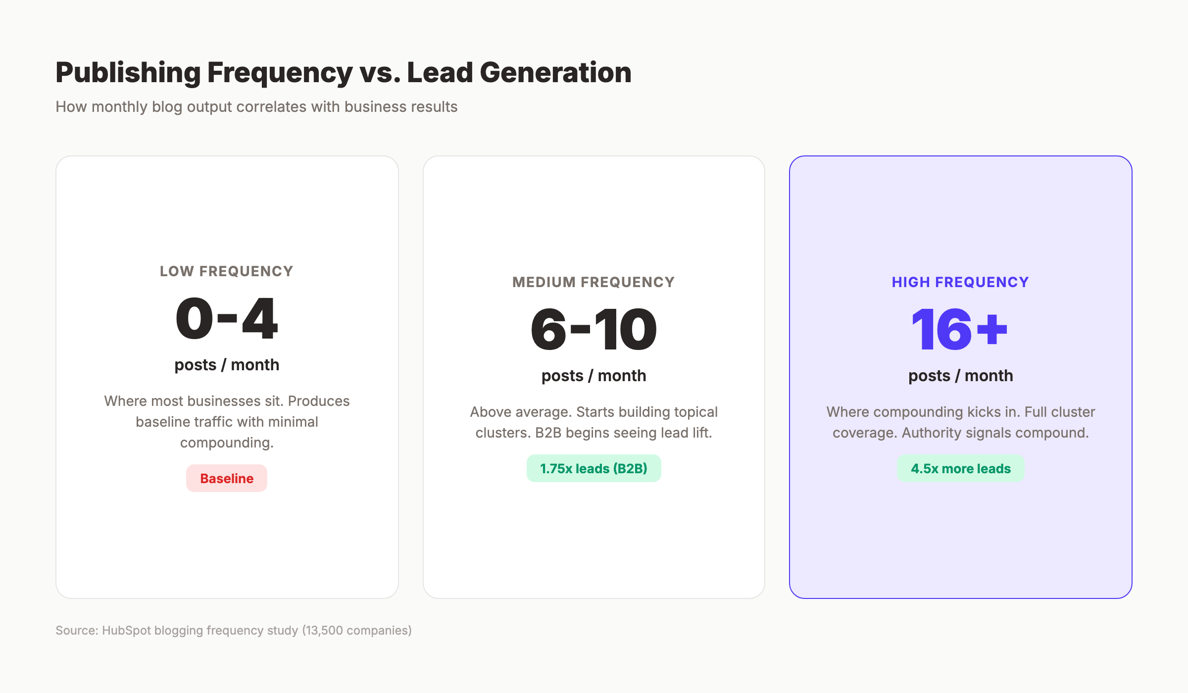 Publishing frequency versus lead generation comparison