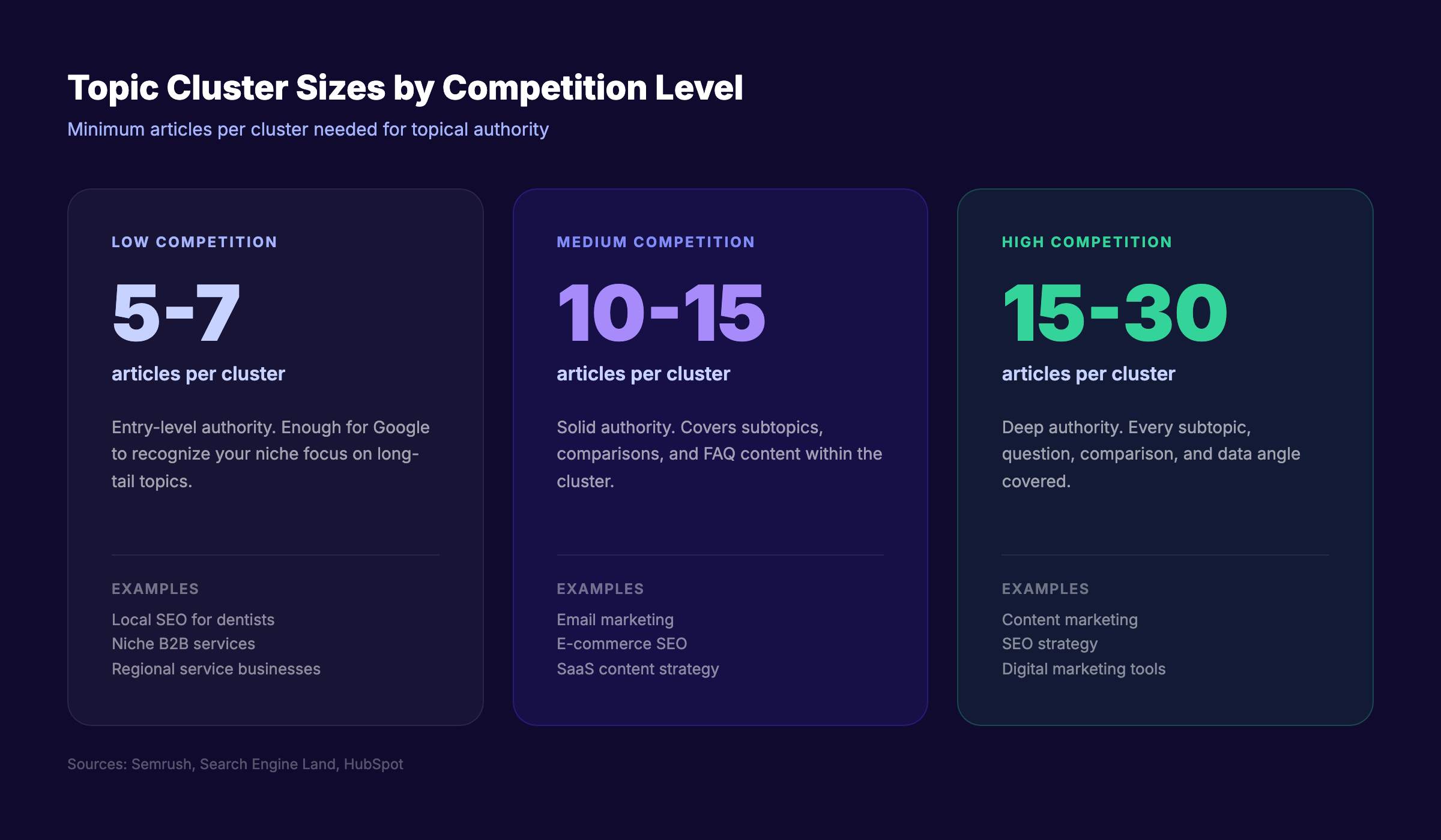 Topic cluster sizes by competition level for how many blog posts to rank