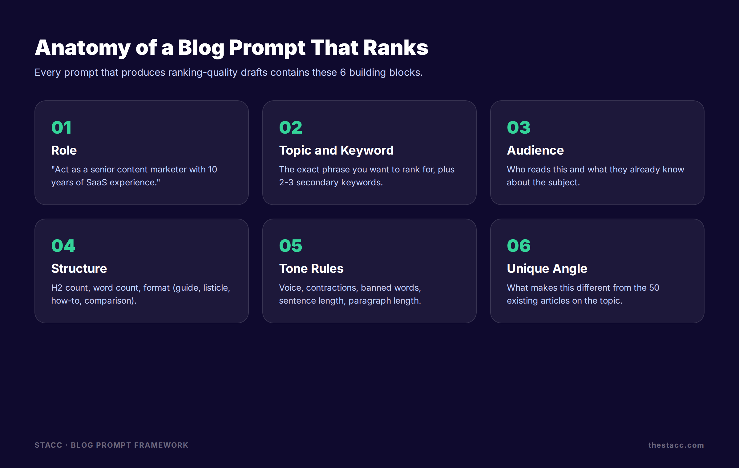 Anatomy of a blog prompt that ranks with six core elements