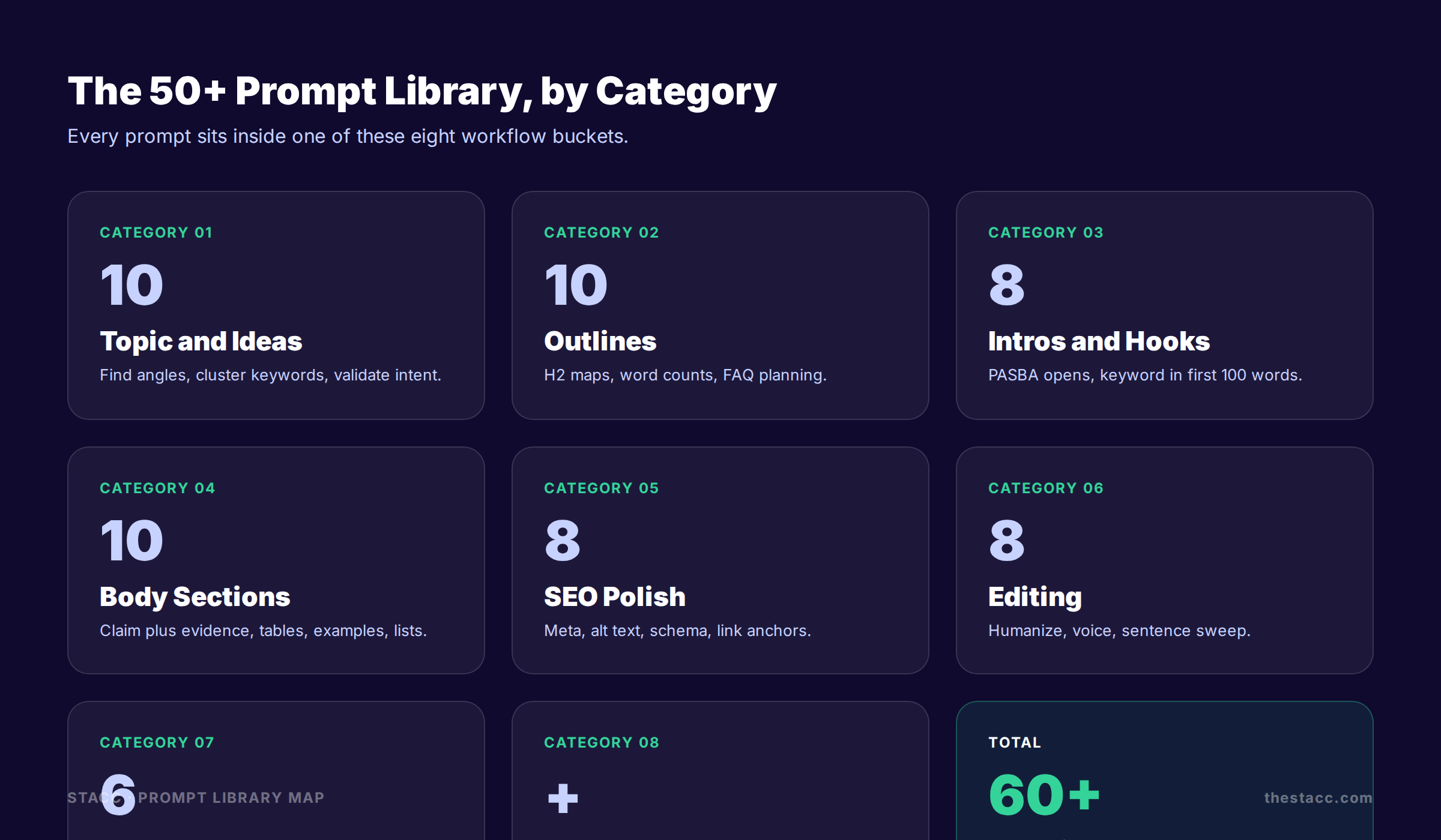 AI writing prompts blog posts library map showing 8 categories