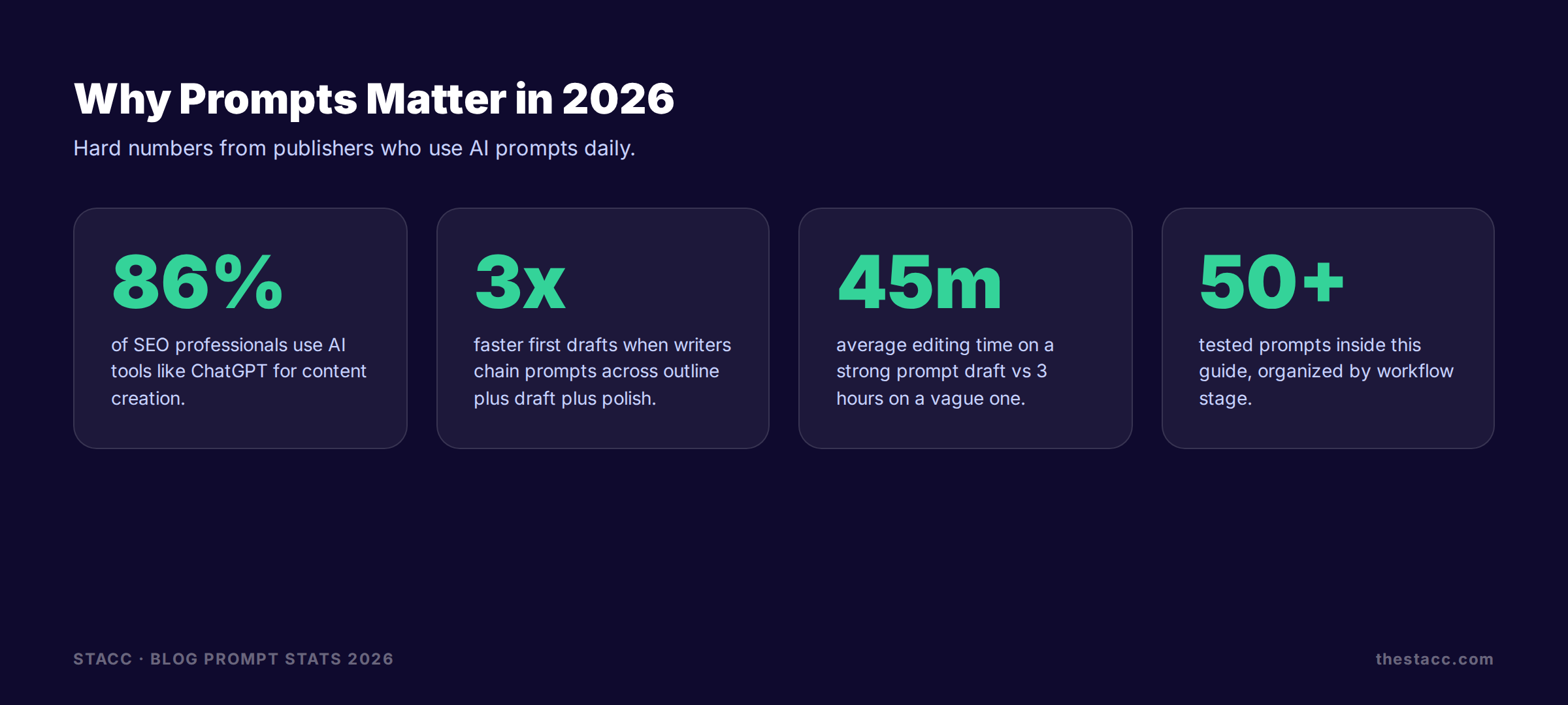 Blog prompt stats showing 86 percent SEO adoption and 3x faster drafts