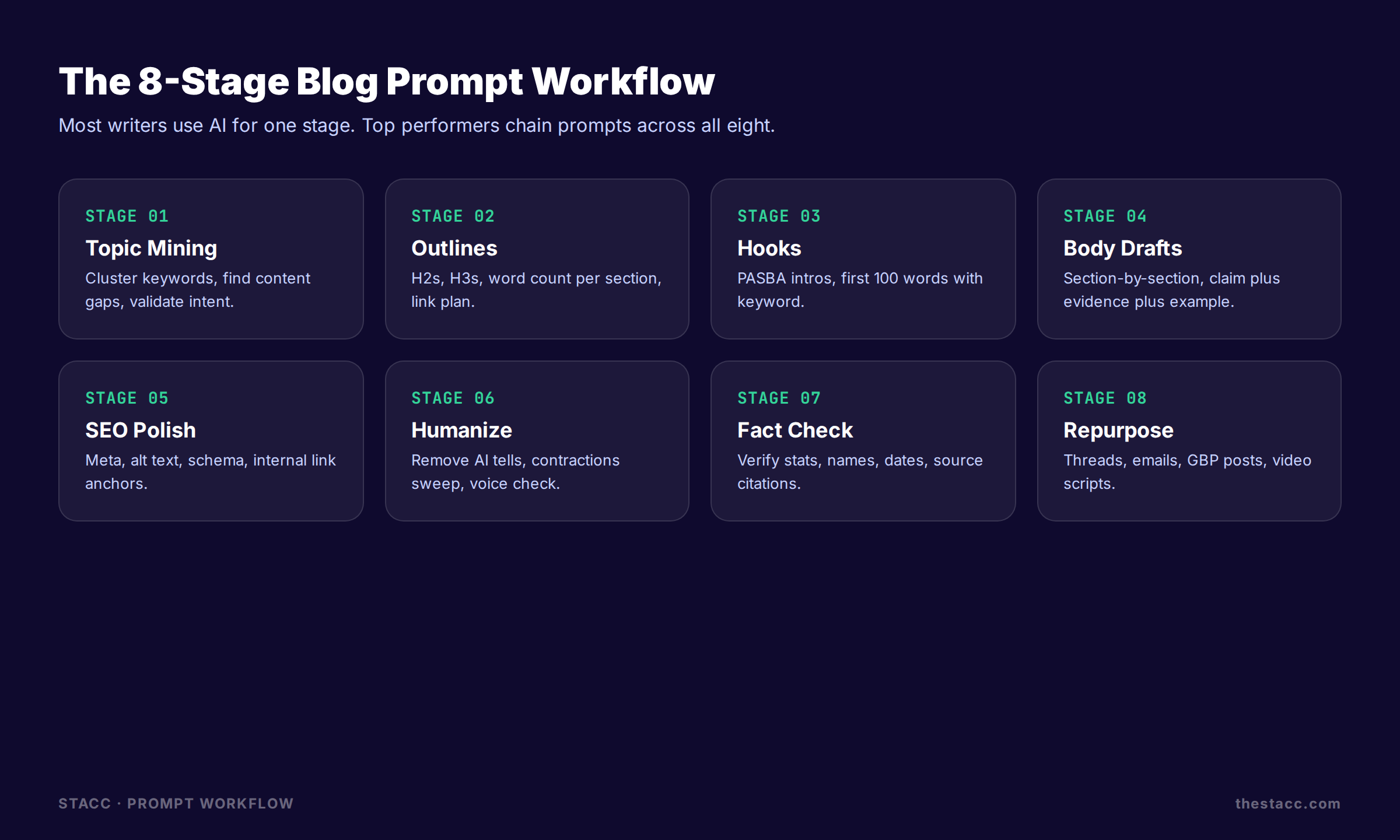 The 8-stage blog prompt workflow from topic mining to repurposing