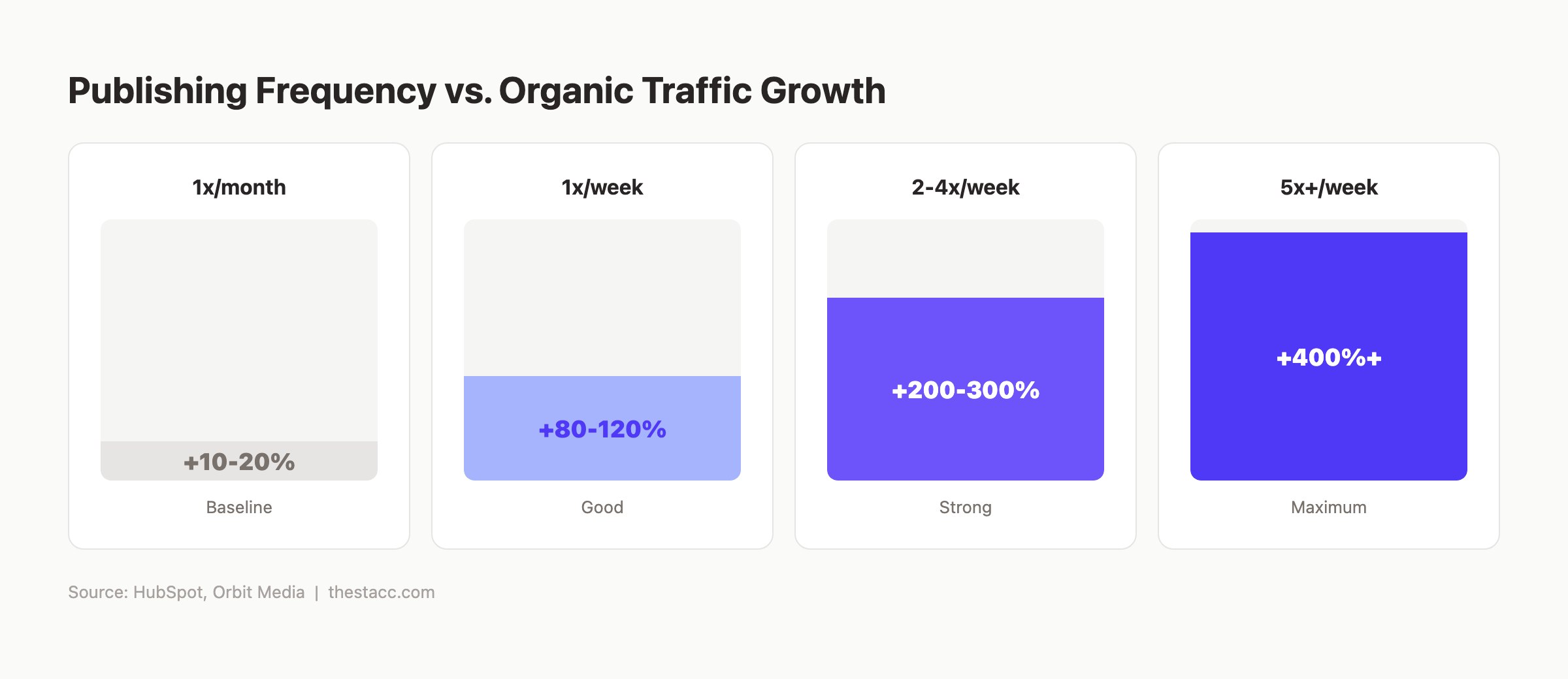 Publishing frequency versus organic traffic growth