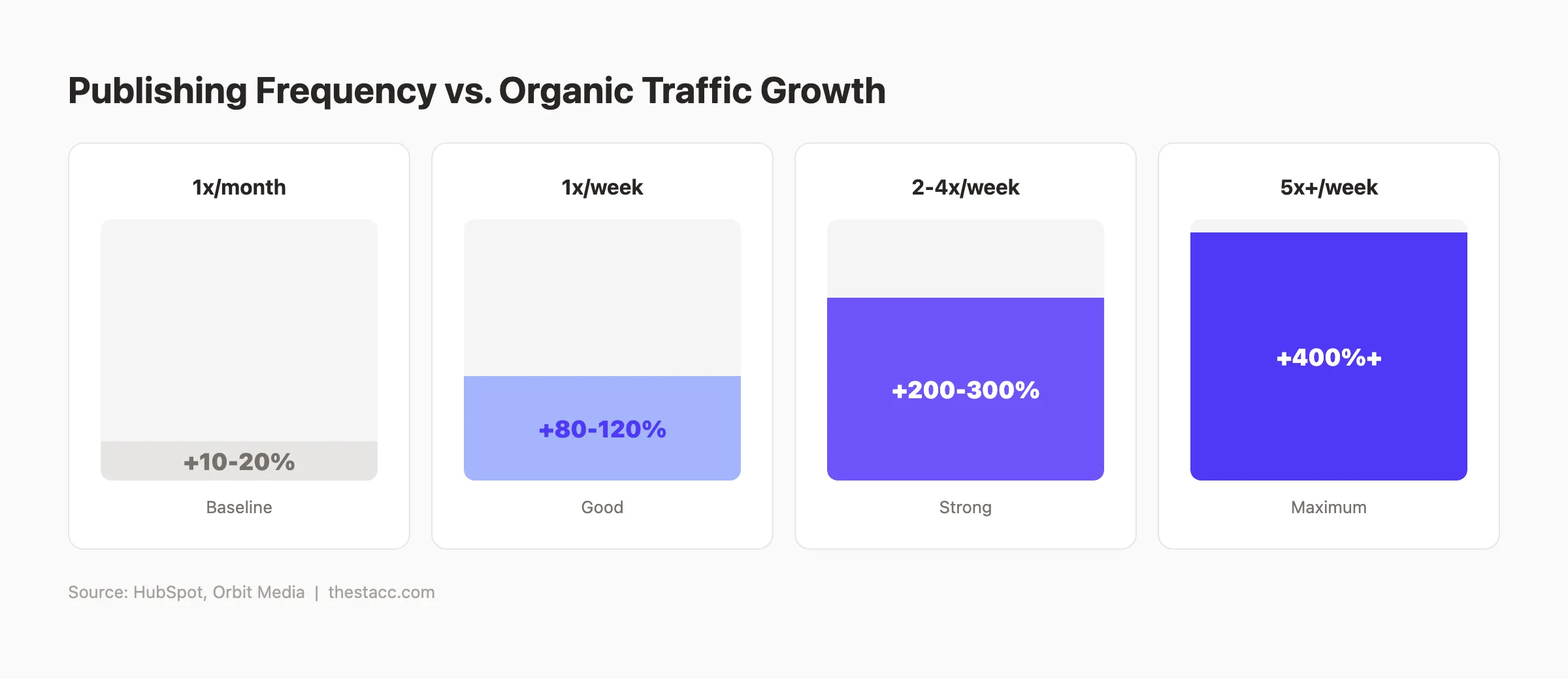 Publishing frequency versus organic traffic growth