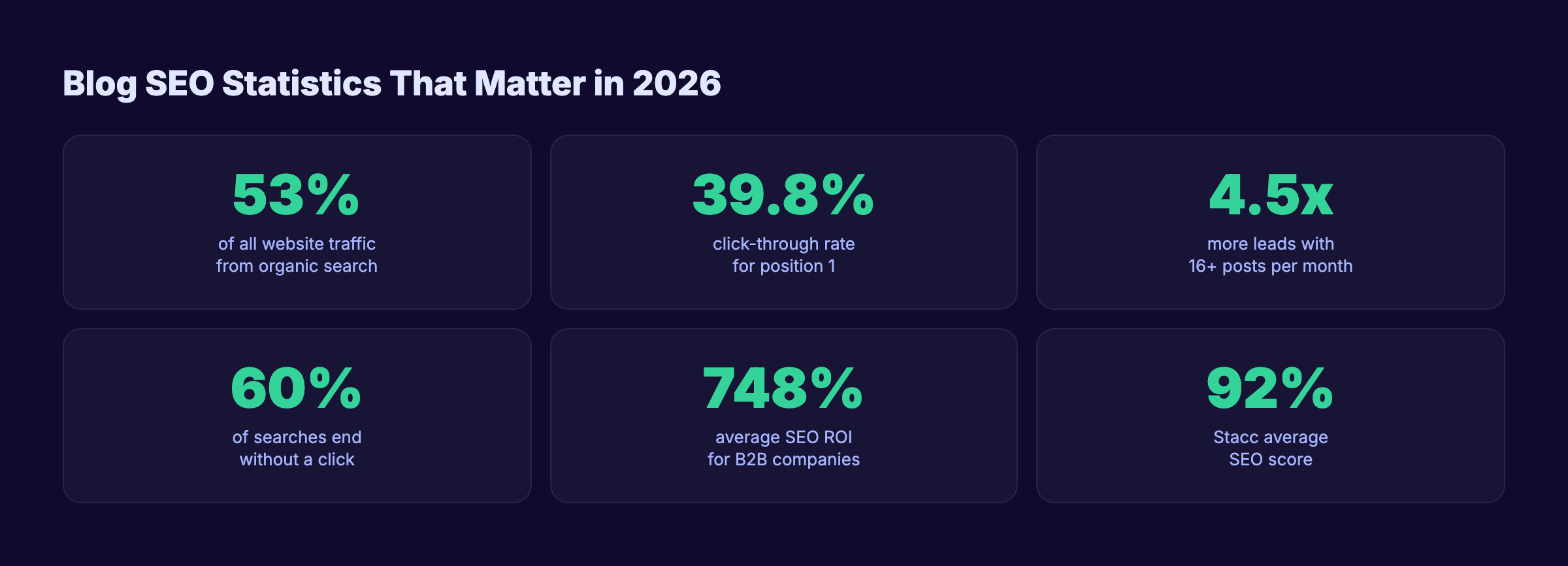 Blog SEO statistics for 2026 showing traffic, CTR, and ROI data