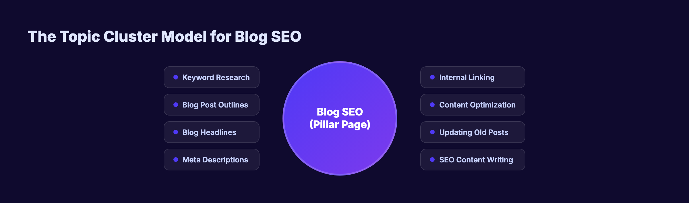 Blog SEO topic cluster model showing pillar and cluster pages