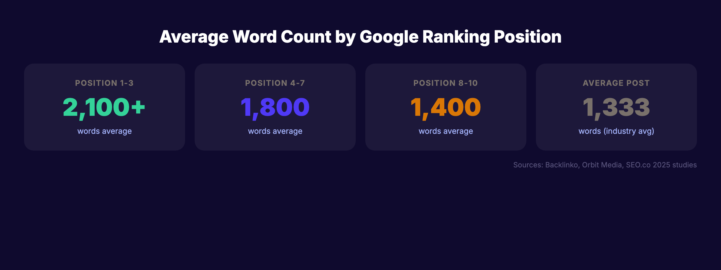 Average word count by Google ranking position showing 2,100+ for top 3