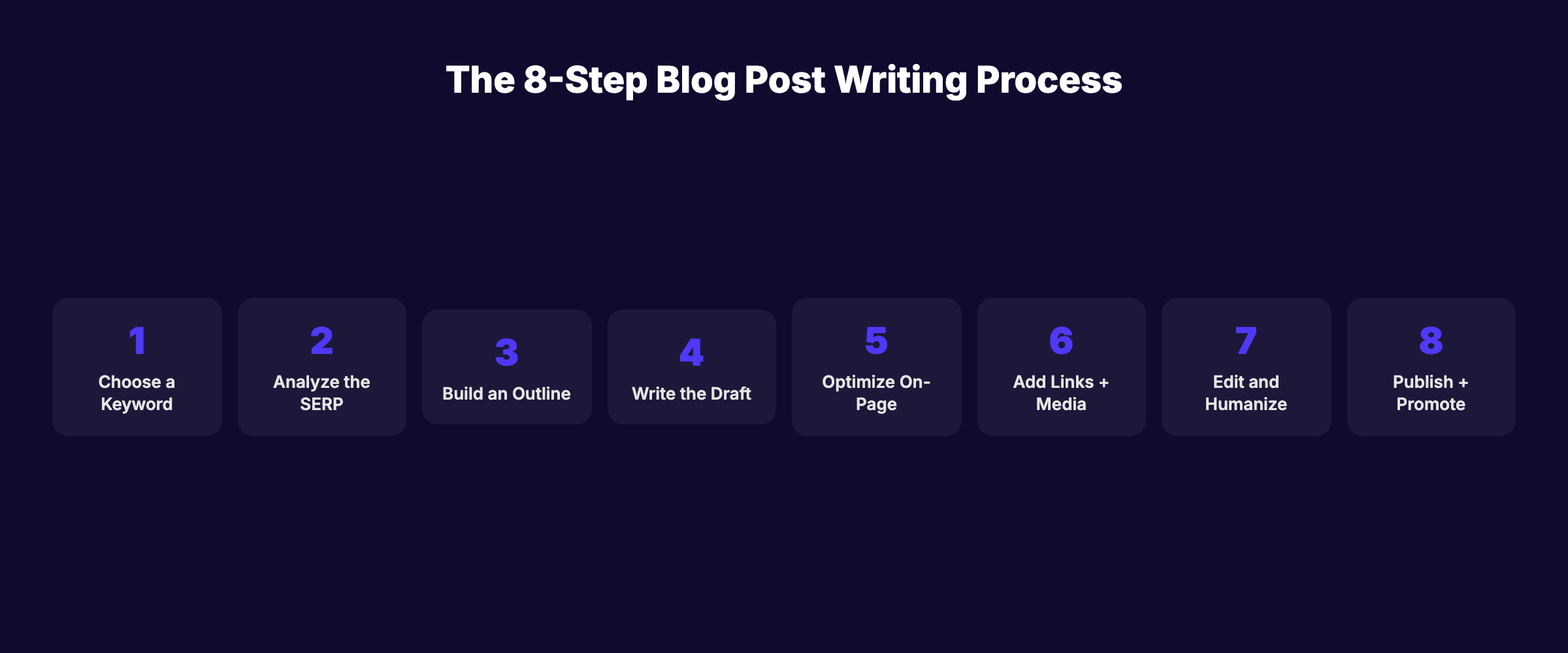 The 8-step blog writing process from keyword selection to publishing