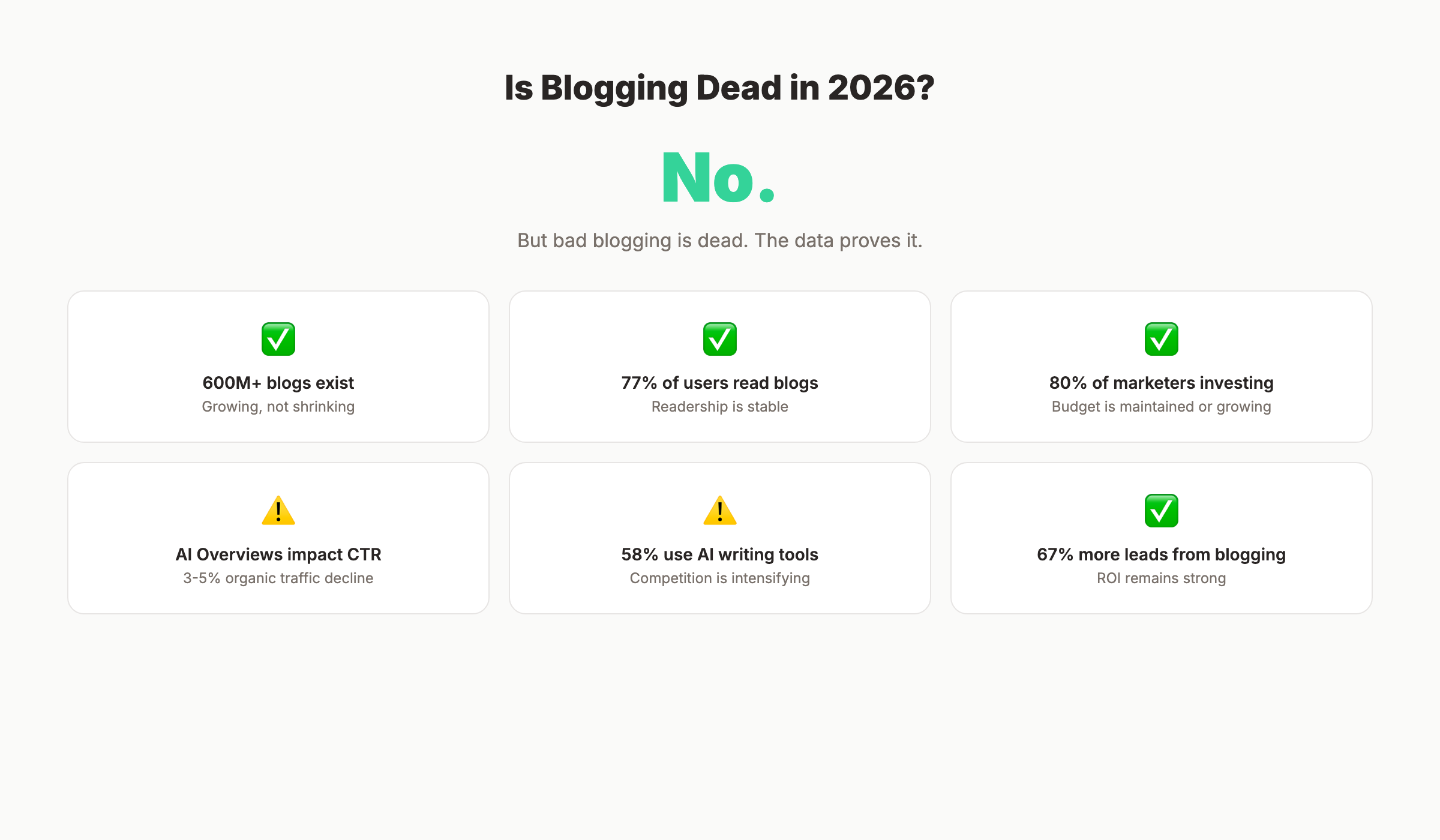 Is blogging dead? Statistics showing blogging growth and evolution
