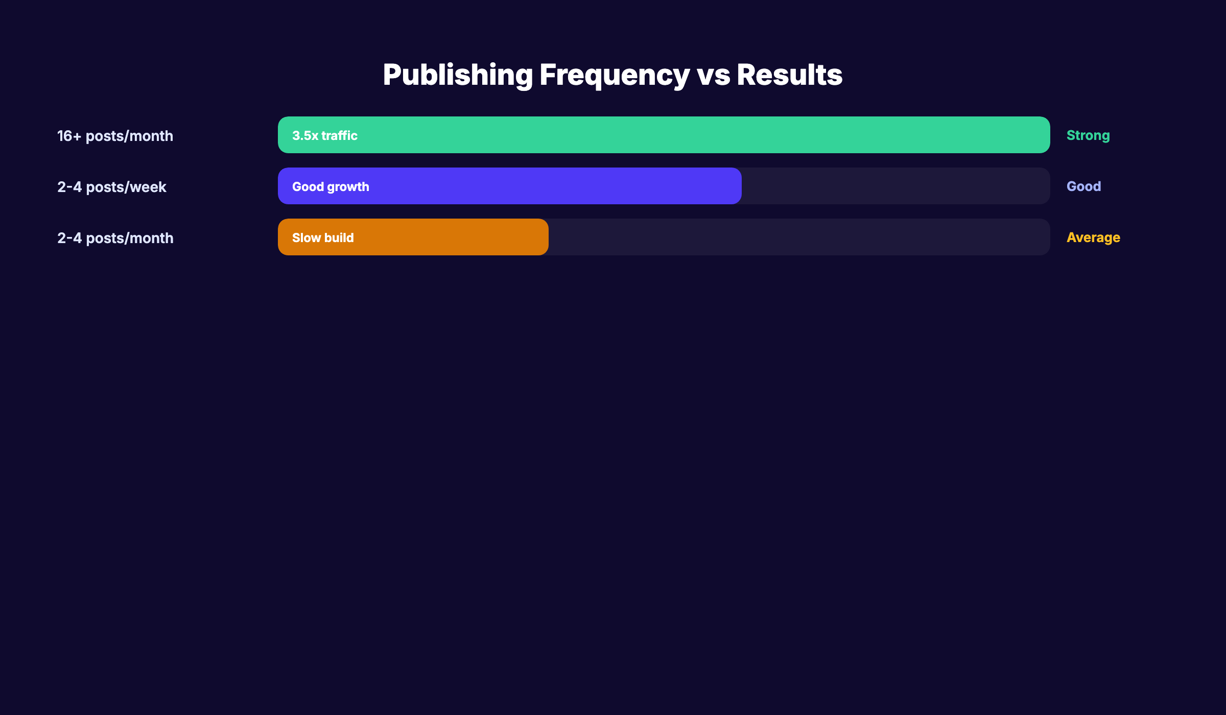 Blogging publishing frequency and results correlation