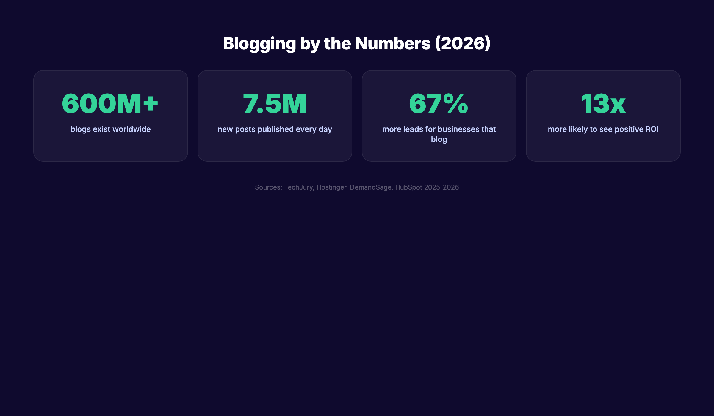 Blogging statistics 2026 showing global blog count and daily publishing volume