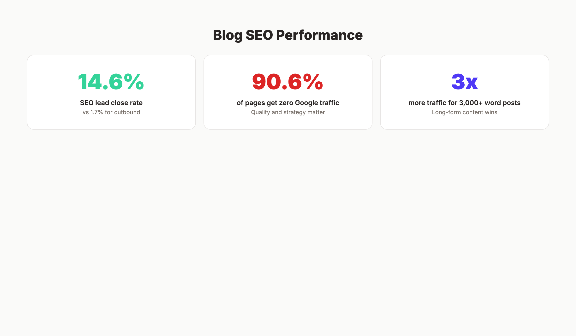 Blogging SEO statistics showing organic traffic and conversion rates