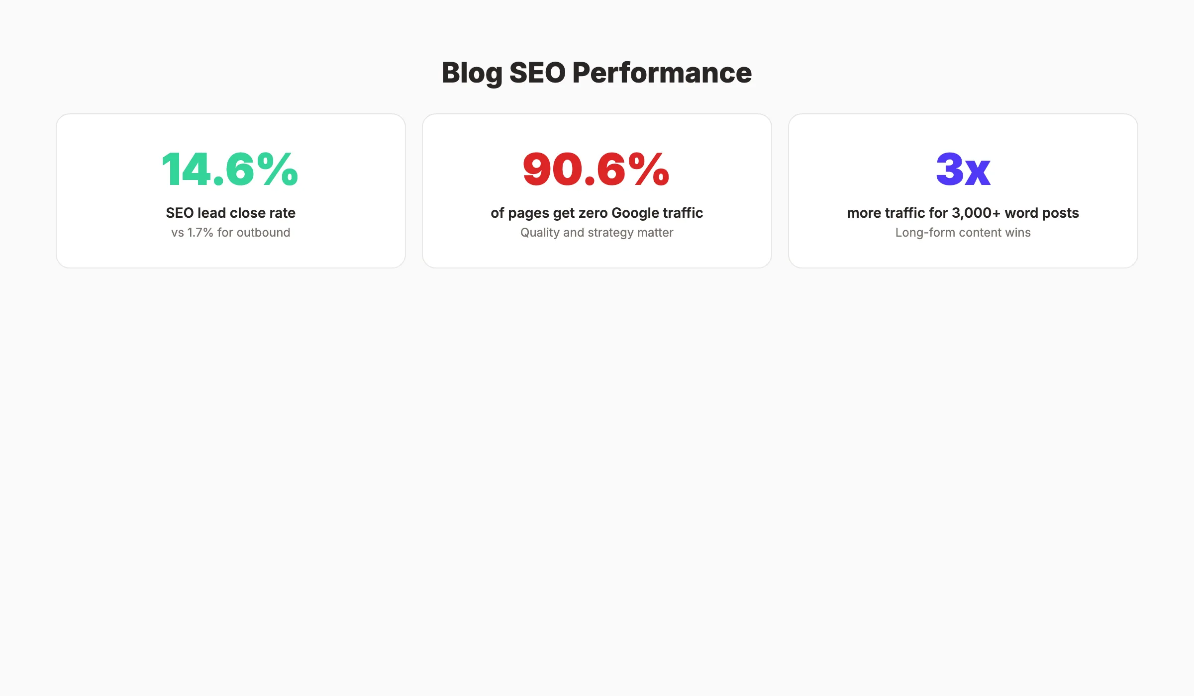 Blogging SEO statistics showing organic traffic and conversion rates
