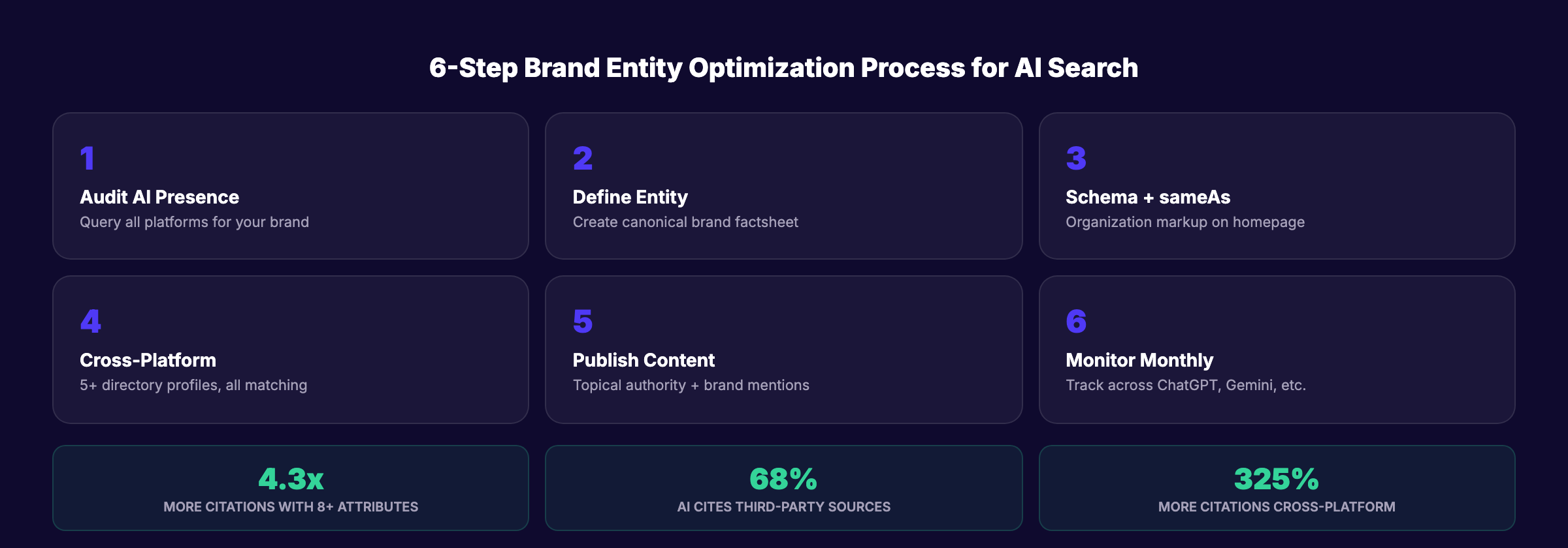 6 steps to optimize your brand entity for AI search engines