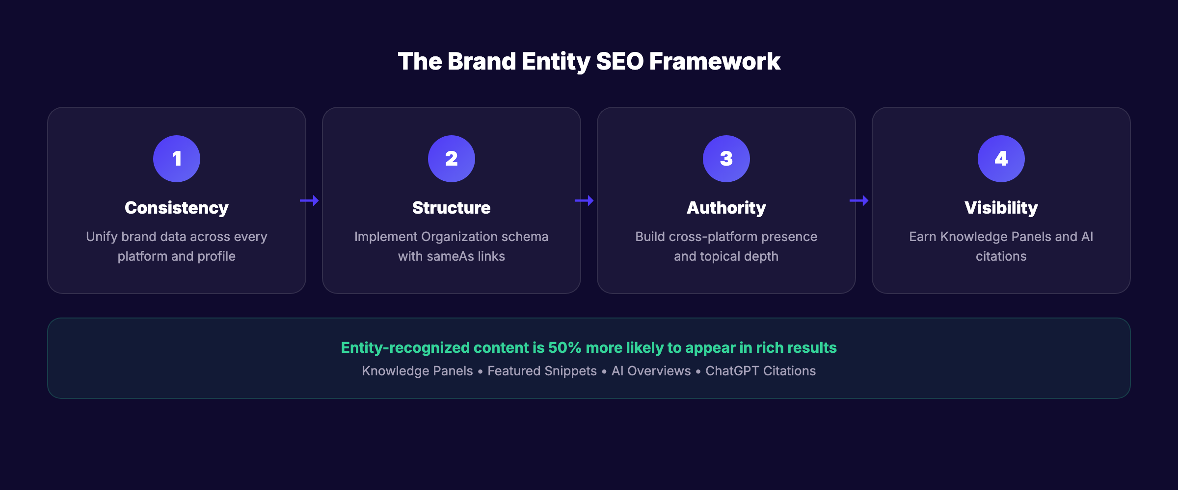 Brand entity SEO showing how entities connect in the Knowledge Graph