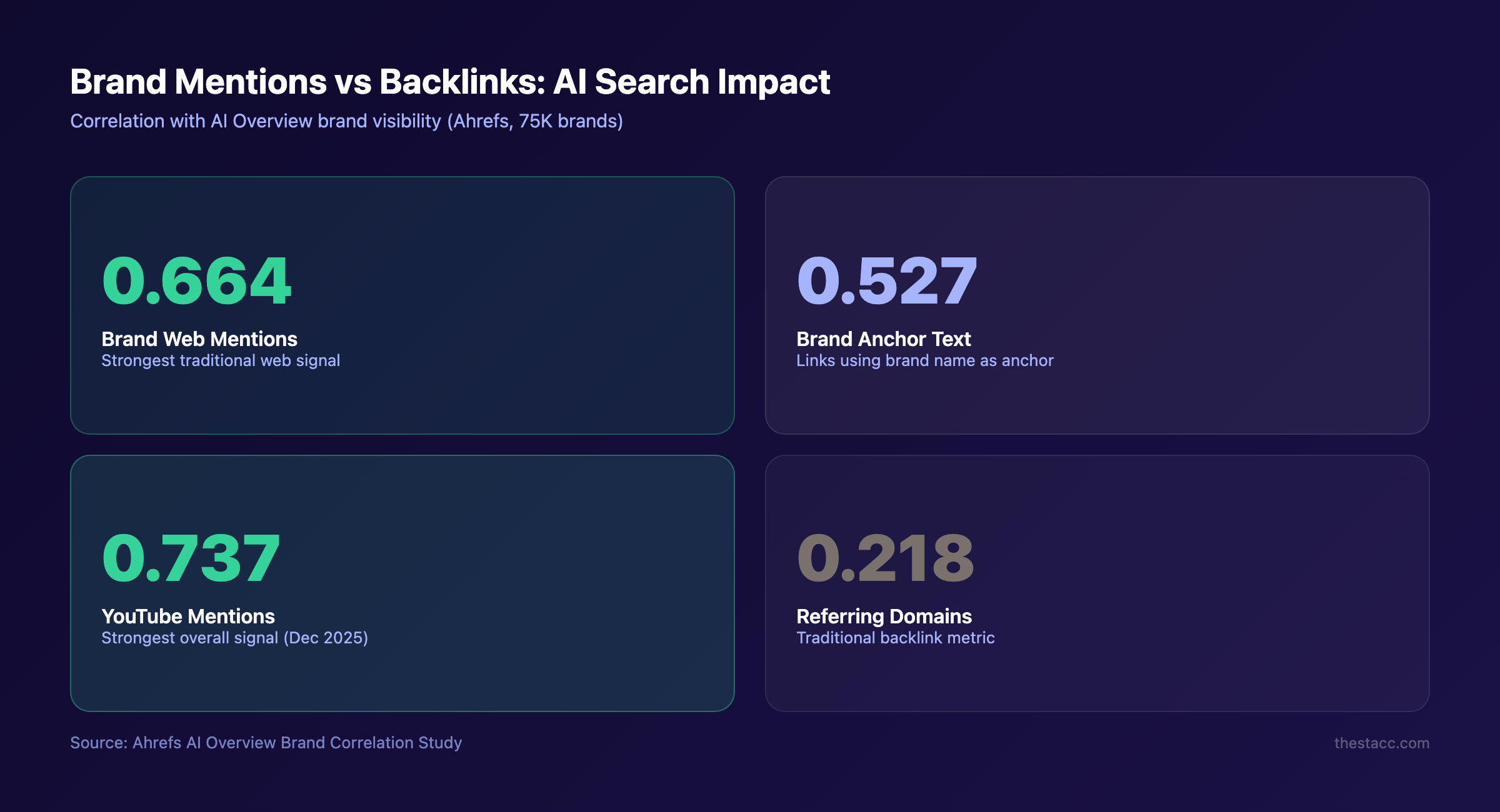 Brand mentions impact on AI search visibility statistics