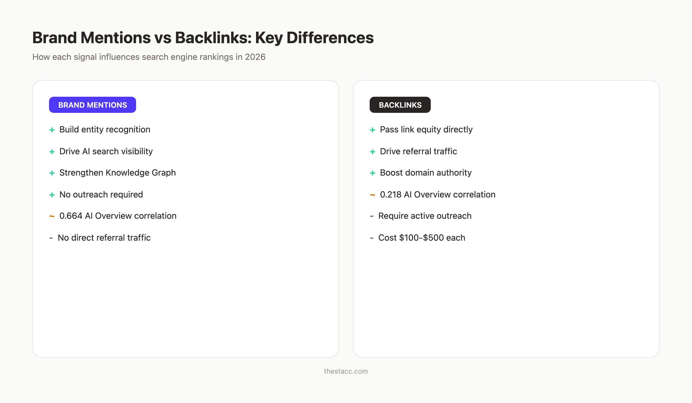 Brand mentions vs backlinks comparison for off-page SEO