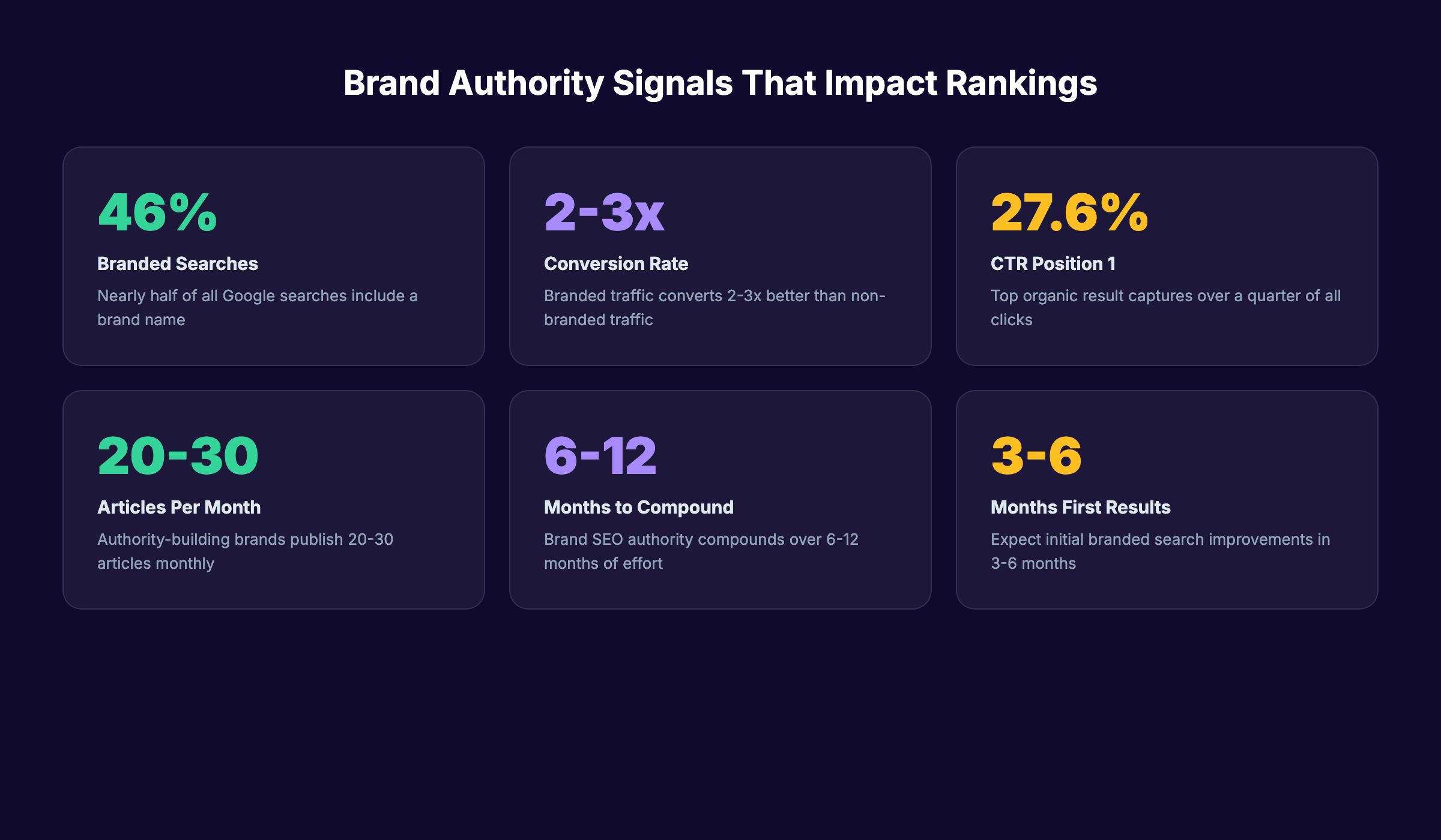 Brand SEO strategy authority statistics including branded search volume and conversion rates