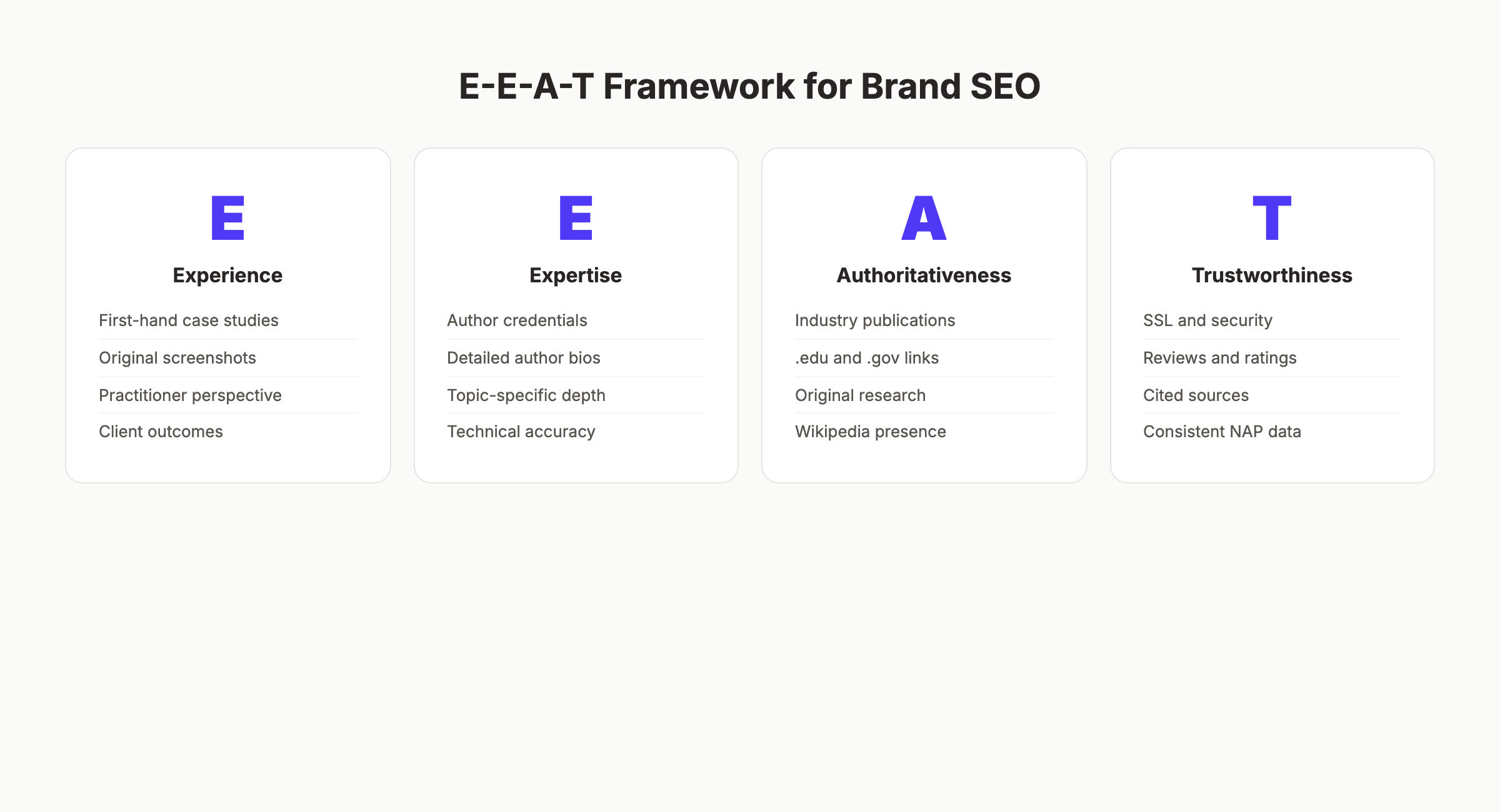E-E-A-T framework for brand SEO showing Experience Expertise Authoritativeness and Trustworthiness