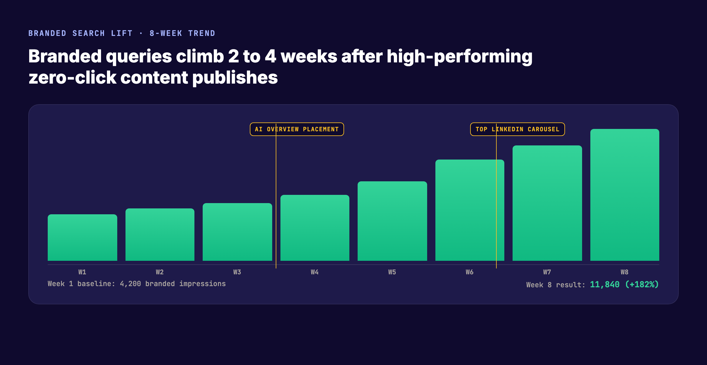 Branded search lift chart showing 8-week growth pattern after zero-click content investment with publishing events marked