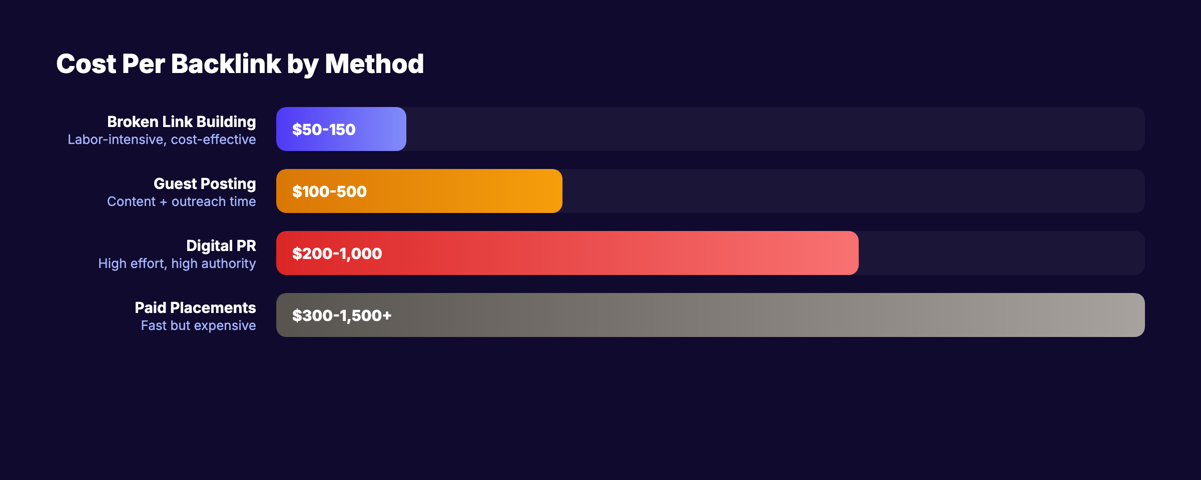 Cost per backlink comparison showing broken link building at $50-150 versus guest posting, digital PR, and paid placements