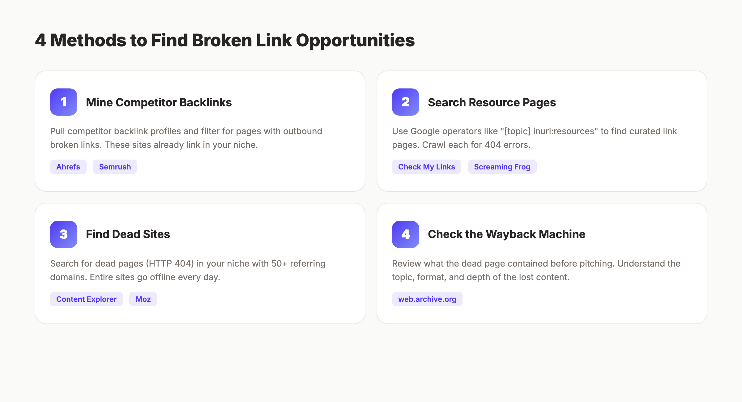 4 methods to find broken link building opportunities including competitor backlinks, resource pages, dead sites, and Wayback Machine