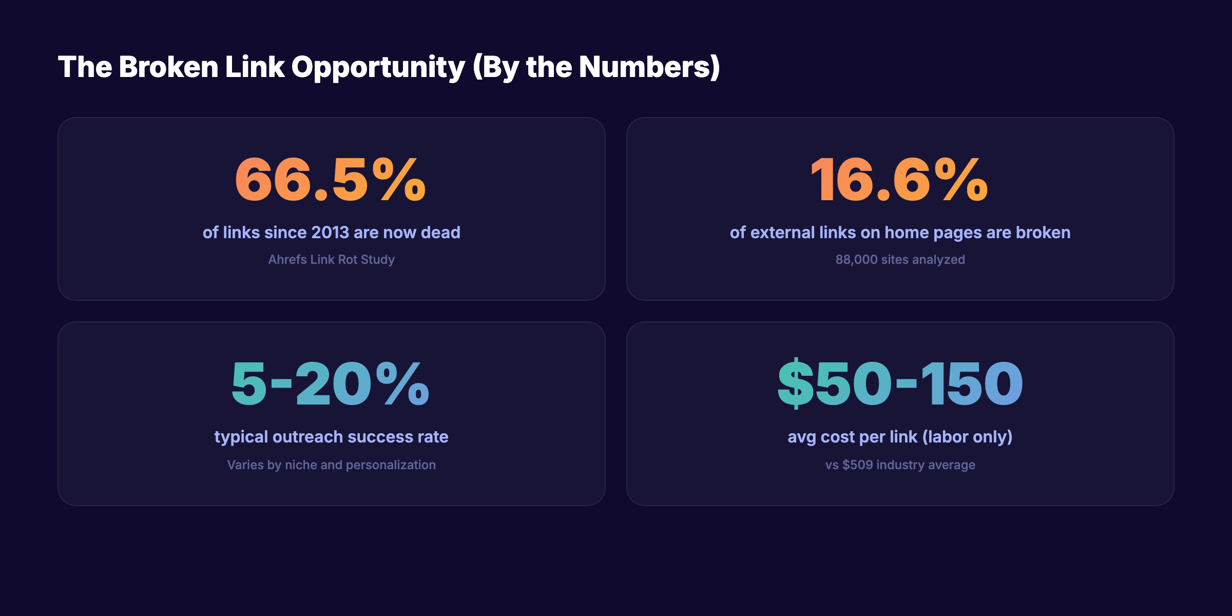 Broken link building statistics showing 66.5 percent of links are dead, 16.6 percent of external links are broken, and cost per link data