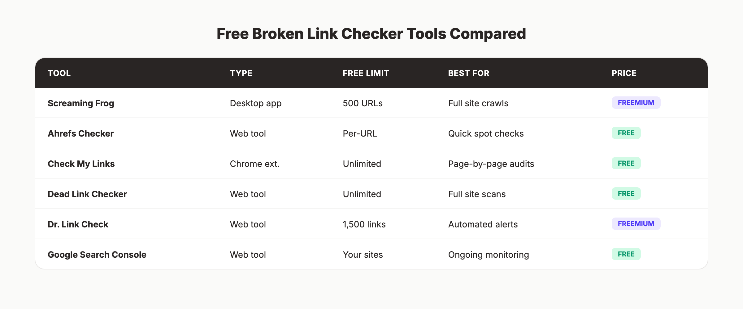 Free broken link checker tools compared