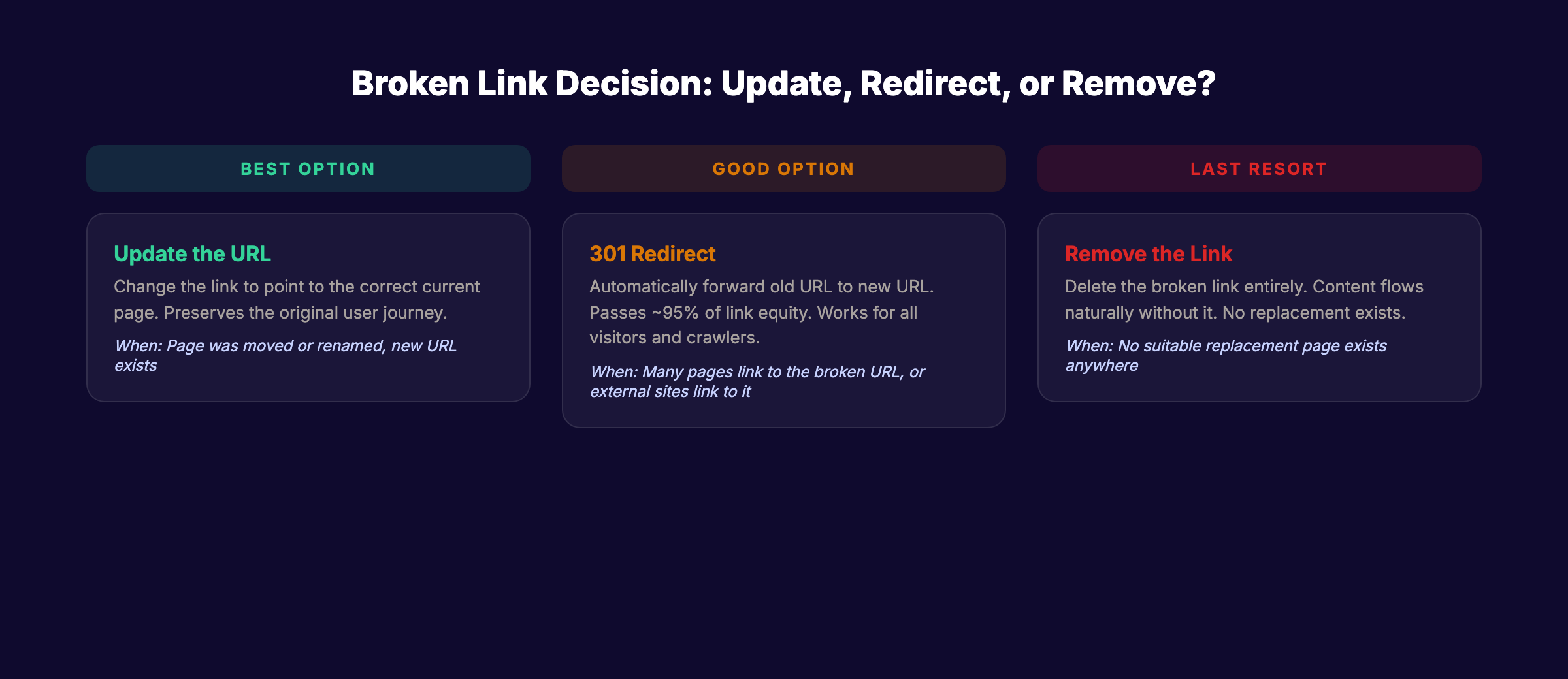 Broken link fix decision: update, redirect, or remove