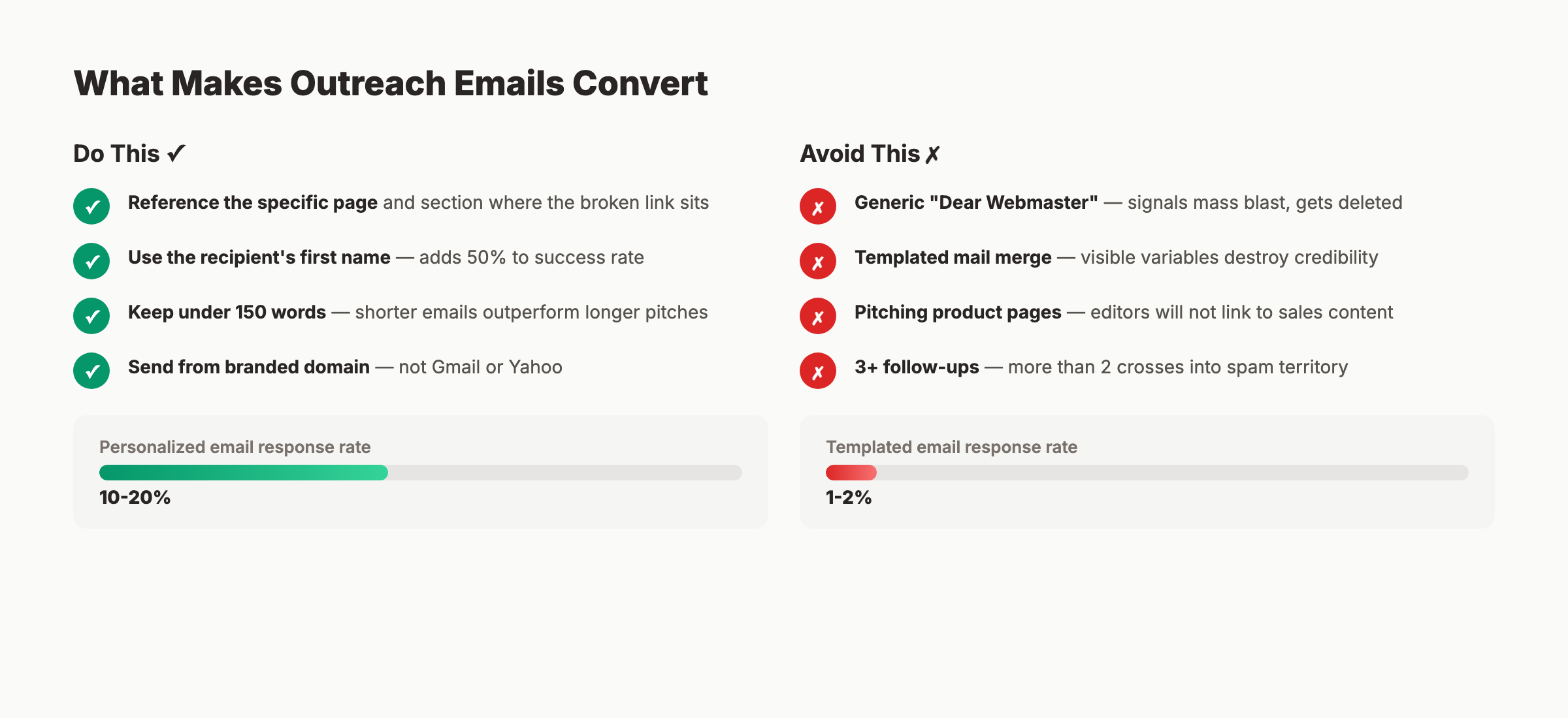 Broken link building outreach email tips showing what to do and what to avoid with personalized vs templated response rate comparison