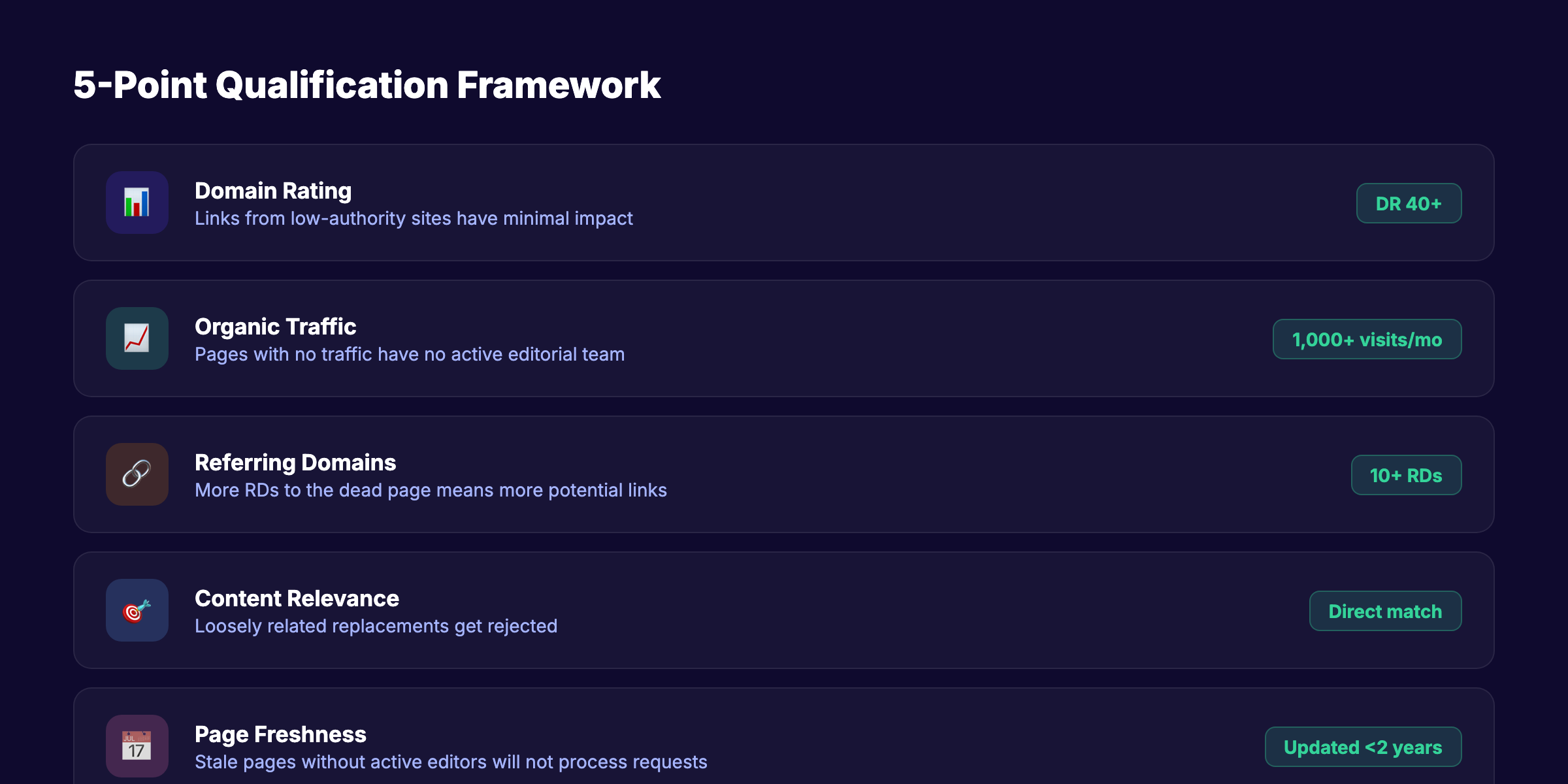 5-point qualification framework for broken link building showing DR, traffic, referring domains, relevance, and freshness thresholds