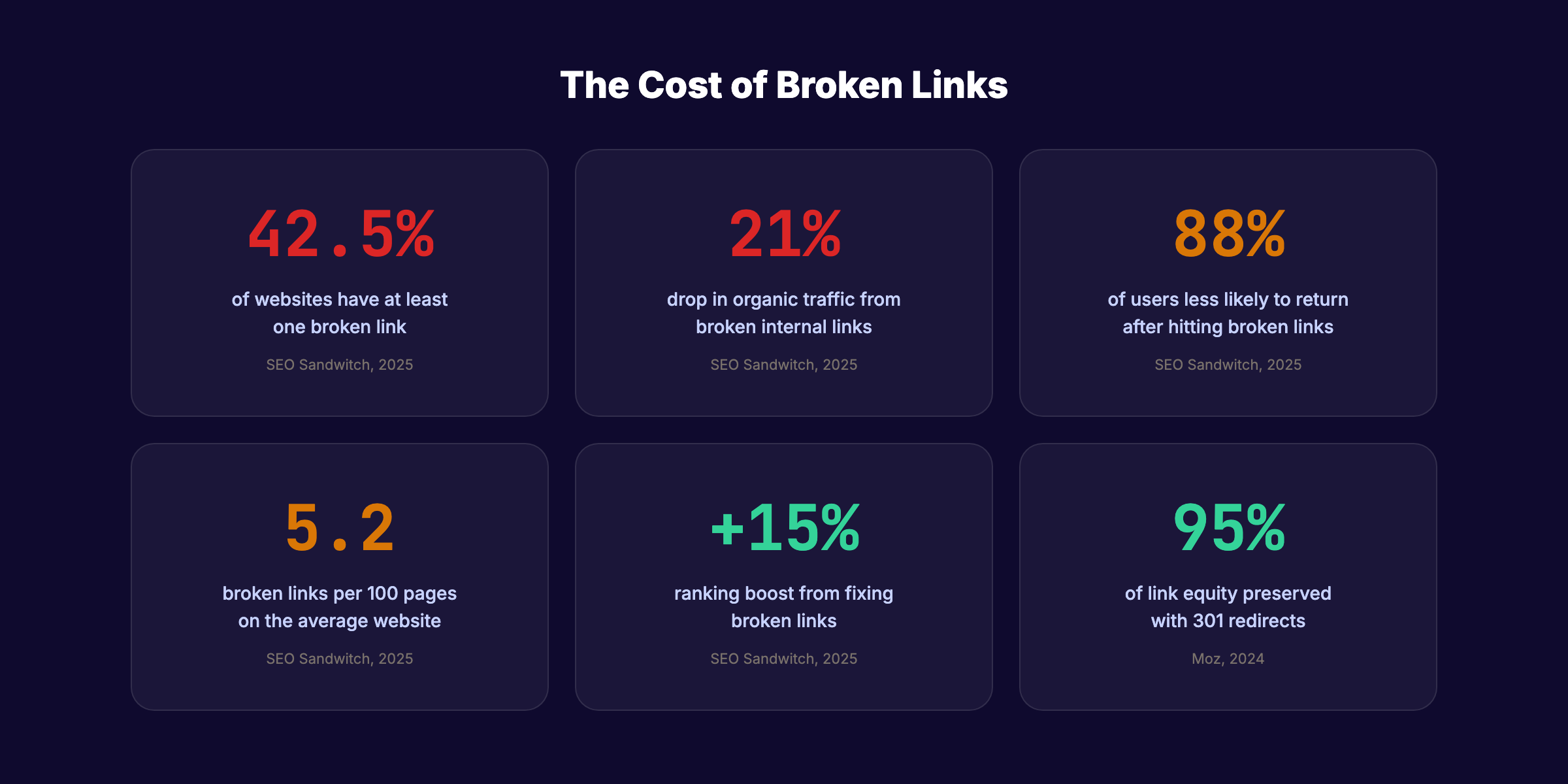 The cost of broken links with key statistics