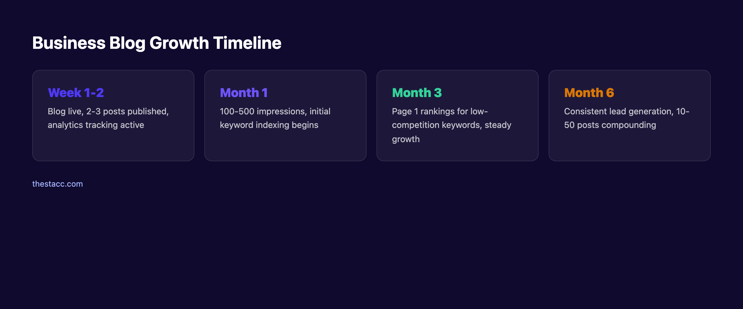 Business blog growth timeline