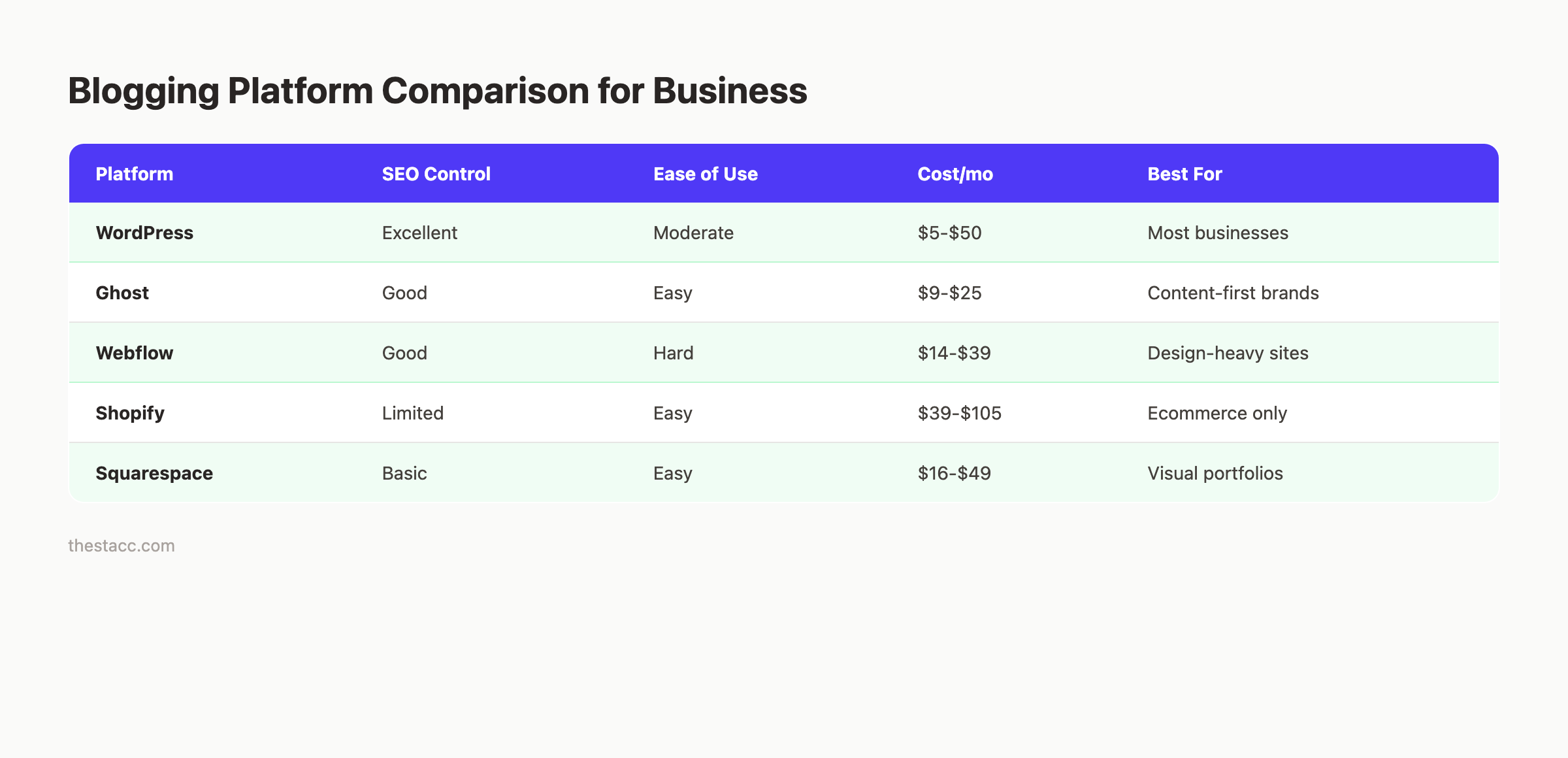 Blogging platform comparison for business