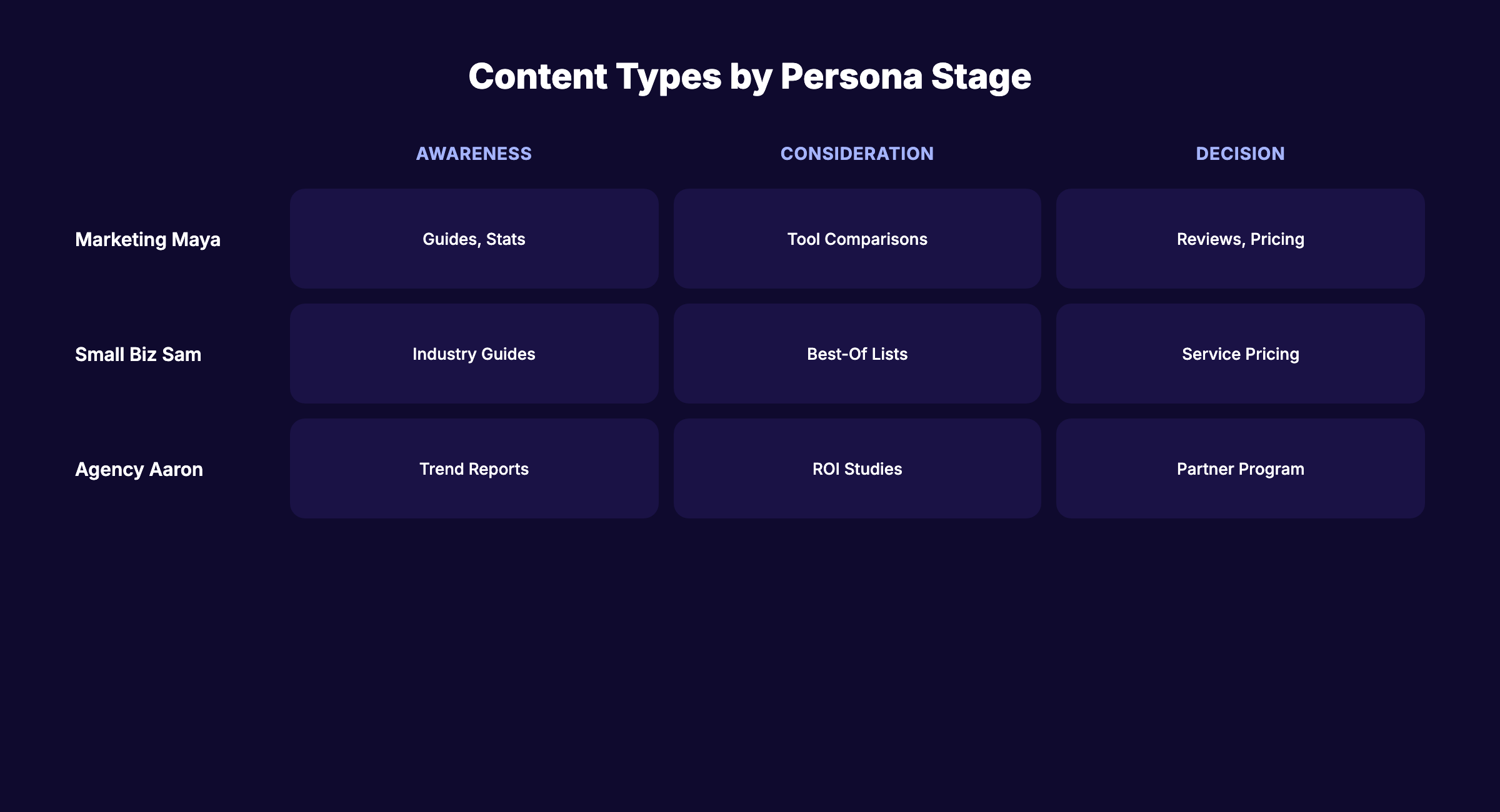 Content types mapped to buyer persona stages
