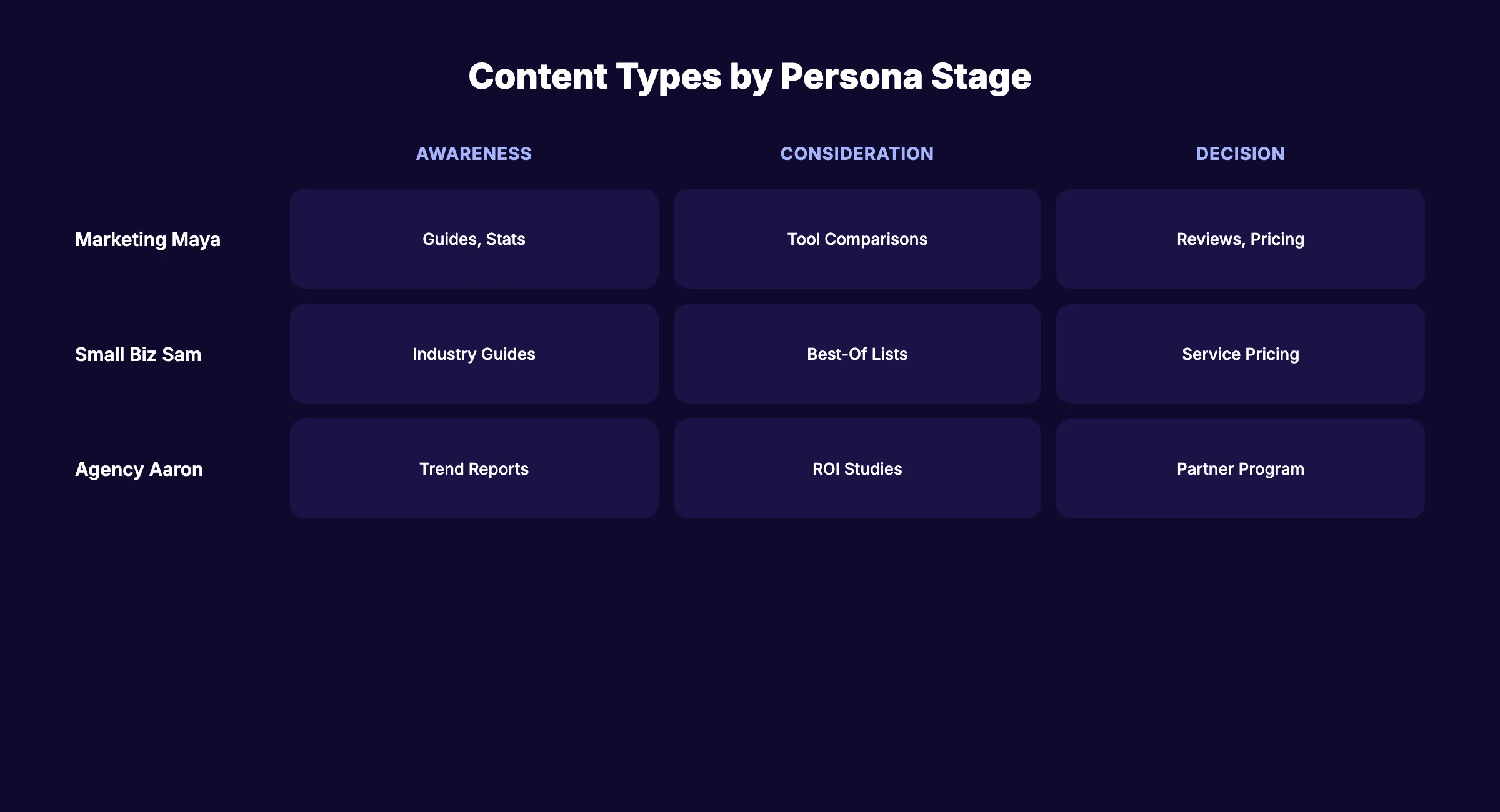 Content types mapped to buyer persona stages