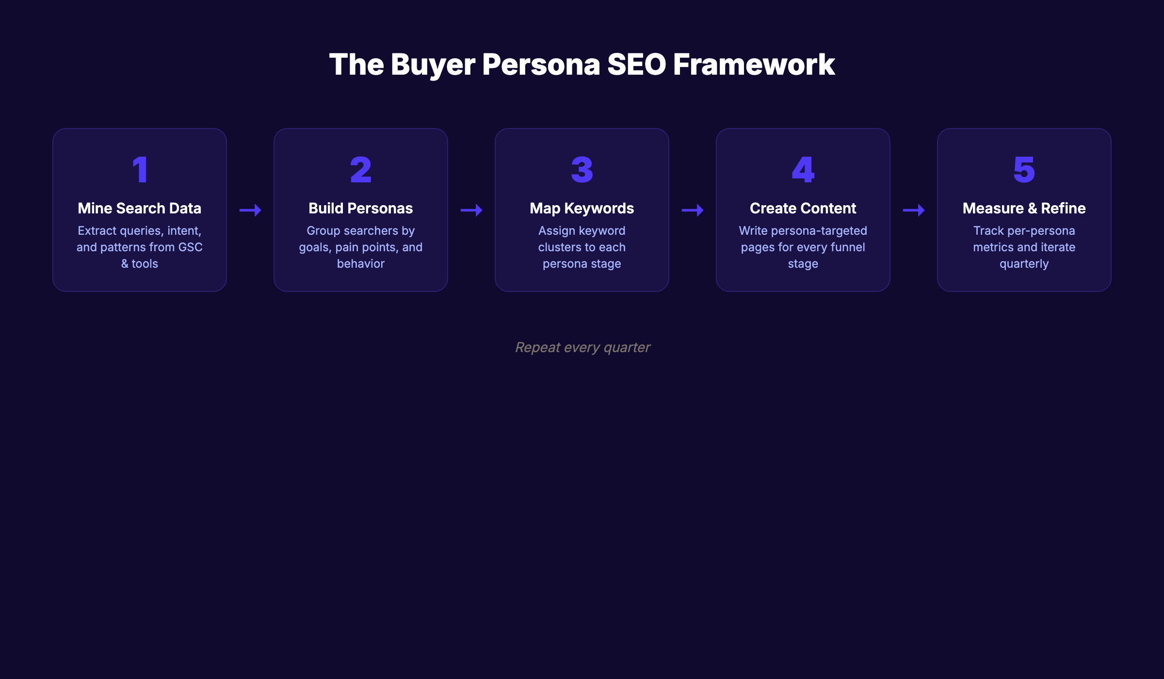 Buyer persona SEO framework overview